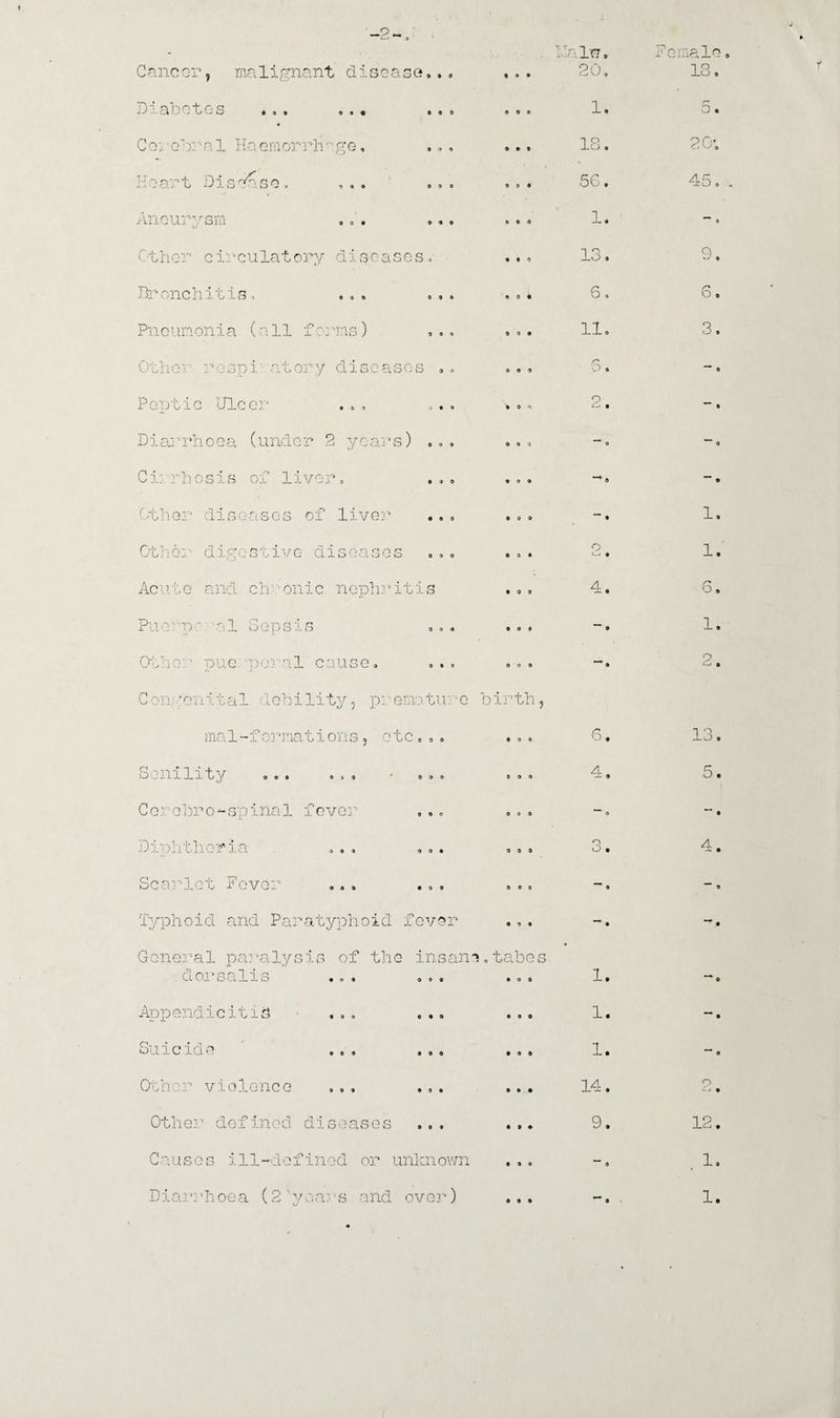 Caneor, malignant disease... too fain. 20, Female 18, Diabetes ... ... ¥ 0 9 0 1. 5. Co’j ebral Haemorrhage, ... 9 9 9 IS. 20; Heart Disba.se, ... ... 9 0 9 56. 45. Aneurysm ... ... 0 9 0 1. 0 Other circulatory diseases. 9 0 0 13. 9. Pr ,,nc li 1 c i s > . o . . o * 0 0 9 6. 6. Pneumonia (all forms) ... 9 0 9 11. 3. Other respi atony diseases .. 0 9 9 3» “* 9 Peptic Ulcer ... ... too 2. “ 9 Diarrhoea (under 2 years) ... 9 0 0 0 ~ 9 Cirrhosis of liver. ... 9 0 0 0 “** 9 Other diseases of liver ... 9 9 9 *■ 9 1. Other digestive diseases 9 0 0 o <-_« t 1. Acute and chronic nephritis 9 9 9 4. 6. Puo-'po al Sepsis 9 0 9 9 1. Other’ pue: :pe? al cause. ... 9 0 9 9 2. Con •onital debility, p: emature birth5 mal-formations, etc.,. 9 0 0 6. 13. d : j.i llit y ... ... * ... 9 9 9 4. 5. Cerebro-spinal fever 0 0 0 ** o ~~ 9 Diphtheria ... ... 0 0 9 o o • 4. Scarlet Fever ... ... 9 0 0 0 9 Typhoid and Paratyphoid fever 9 0 9 ** 9 *“* 9 General paralysis of the insane dorsalis ... ... ,tabes 0 0 9 « 1. *“* 0 Appendicitis ... ... 0 9 9 1. 9 Suicide ... ... 9 0 9 1. “* 9 Other violence ... ... 9 0 9 14. 9 o Other defined diseases ... 9 9 9 9. 12. Causes ill-defined or unknown 9 9 9 0 1. Diarrhoea (2'year’s and over) 9 9 9 0 1.