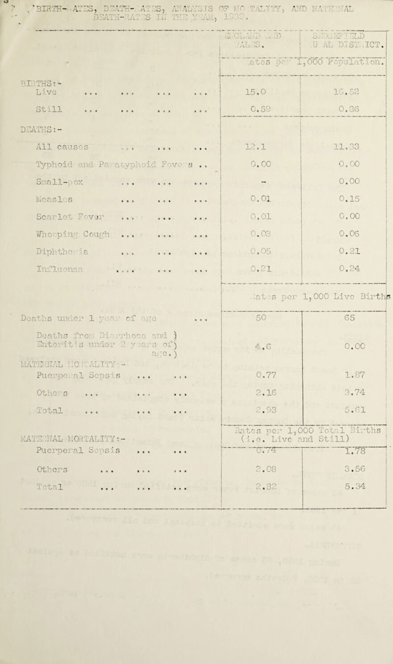 * birth- .at::s, •pifi rpp— u j—ui. in > a m: t • • -. - * /T\ -\C* A 1 _aO j ?7CS 1x7 A ALYSIS OF i-: ( TTY 9 AND MATE 'NAL 'TT-1 BIRTHS?*- Live Still DEATHS:- All causes Typhoid and Pa Small-pox Measles Scarlet Fever Who opiny 0 ough Diphthor ia Influenza 04O 0 9 9 009 9 0 0 009 900 i 9 9 900 900 f V< 8 • . L> J. 3 14 OOO 999 990 909 OOO 090 999 9 0 0 690 909 OO0 OOO 909 900 9000 009 090 Deaths under 1 yea. cf age Deaths fror Diarrhoea and ^ Enteritis under 2 y rare of) age o ) i ■. L\ * bif 1. 1 > TT .* T L ll'i * xl_J :q A T TW njjlil , Puerpe:, al Sepsis Others 9 0 9 Total 0 9 9 MATERNAL MORTALITY: • Puerperal Sepsis Otl r'~ ’ ' —v • ,~P» Uu.-UJ.j.-iJLljJ n:.iU • j a t -<q 1 S EDGEFIELD U A.L DISTRICT, ates pen 1 ?000 Population. i 15.0 16.52 0.59 j 0.36 1 12.1 11.33 o o 9 o 0.00 - 0.00 1 0.01 0.15 0.01 0.00 0.03 0.06 0.05 0.21 0.21 0,24 iatos per 15000 Live Birth! 50 65 4,6 0.00 0.77 1.87 2.16 3.74 2. S3 5.61 __1 Rates per 1,OOO Total Births (i.e. Live and Still) U777fc 1.78 o no L-i 9 -J O 3,56 j O QO <-< . o r 5.34 _ Total 0 9 9 0 0 9 9 9 0