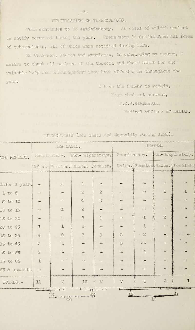 -6- NOTIFICATION OF TUBERCULOSIS. This continues to to satisfactory. No cases of wilful neglect to notify occurred during the year. There were 16 deaths from all xorms of tuberculosis, all of which were notified during life. Mr Chairman, ladies and gentlemen, in concluding my report, I desire to tha.nl'. fill memiors of the Council and ohoii stafx foi the valuable help and encouragement they have ax forded me througnou t the year. •' ( I have the honour to remain, a obedient servant, T.C.V.HINDHAUGH. Medical Officer of Health, TUEERCULOSIB (New cases and Mortality During 1939). NEW 11ES iGE PERIODS. riespi:- ■ u ory -r- Males.(Females T Non-Re spiratory. Males. Females. DEATHS. Respiratory Males Ion-Ro spirat ory. F emales»Male s. 1Fomale s. Under 1 year.) - — 1 i 1 i ' t i 1 to 5 —* 2 2 } 1 *■2 i ~ J. 4 j i 1 1 .4 1 1 5 to 10 4 t \ i j • . r i i ~ j i 10 to 15 1 2 * — 1 • t k\ -4 1 15 to 30 - . j 2 i 1 H t 1 ! 2 < 1 I l 1 20 to 25 1 1 9 <—1 - i »■ ‘ - • ; t \ 1 25 to 35 4 2 3 1 j 2 • 2 -r I r — 1 1 • • r i 35 to 45 o O —* 5 i < . 45 to 55 2 —• ■ 1 I 1 r ! 55 to 65 1 11 — —• **• f? 65 & upwards. — - — ..- - 1 ■ —• — TOTALS; - 11 7 16 6 p } 7 5 3 1 ;*’* ——■■—i- Vi—I i o o y ...I..— 40 3 as-*. _Ai 16