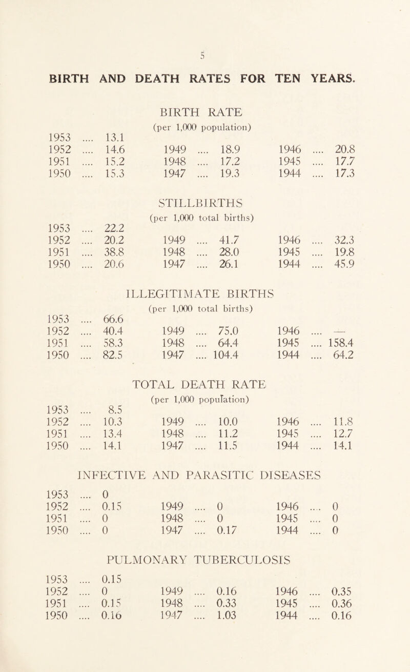 YEARS, BIRTH AND DEATH RATES FOR TEN BIRTH RATE 1953 .... 13.1 (per 1,000 population) 1952 .... 14.6 1949 .... 18.9 1946 .... 20.8 1951 .... 15.2 1948 .... 17.2 1945 .... 17.7 1950 .... 15.3 1947 .... 19.3 1944 .... 17.3 STILLBIRTHS 1953 .... 22.2 (per 1,000 total births) 1952 .... 20.2 1949 .... 41.7 1946 .... 32.3 1951 .... 38.8 1948 .... 28.0 1945 .... 19.8 1950 .... 20.6 1947 .... 26.1 1944 .... 45.9 ILLEGITIMATE BIRTHS 1953 .... 66.6 (per 1,000 total births) 1952 .... 40.4 1949 .... 75.0 1946 .... — 1951 .... 58.3 1948 .... 64.4 1945 .... 158.4 1950 .... 82.5 1947 .... 104.4 1944 .... 64.2 TOTAL DEATH RATE 1953 .... 8.5 (per 1,000 population) 3 952 .... 10.3 1949 .... 10.0 1946 .... 11.8 1951 .... 13.4 1948 .... 11.2 1945 .... 12.7 1950 .... 14.1 1947 .... 11.5 1944 .... 14.1 INFECTIVE AND PARASITIC DISEASES 1953 .... 0 1952 .... 0.15 1949 .... 0 1946 .... 0 1951 .... 0 1948 .... 0 1945 .... 0 1950 .... 0 1947 .... 0.17 1944 .... 0 PULMONARY TUBERCULOSIS 1953 .... 0.15 1952 .... 0 1949 .... 0.16 1946 .... 0.35 1951 .... 0.15 1948 .... 0.33 1945 .... 0.36