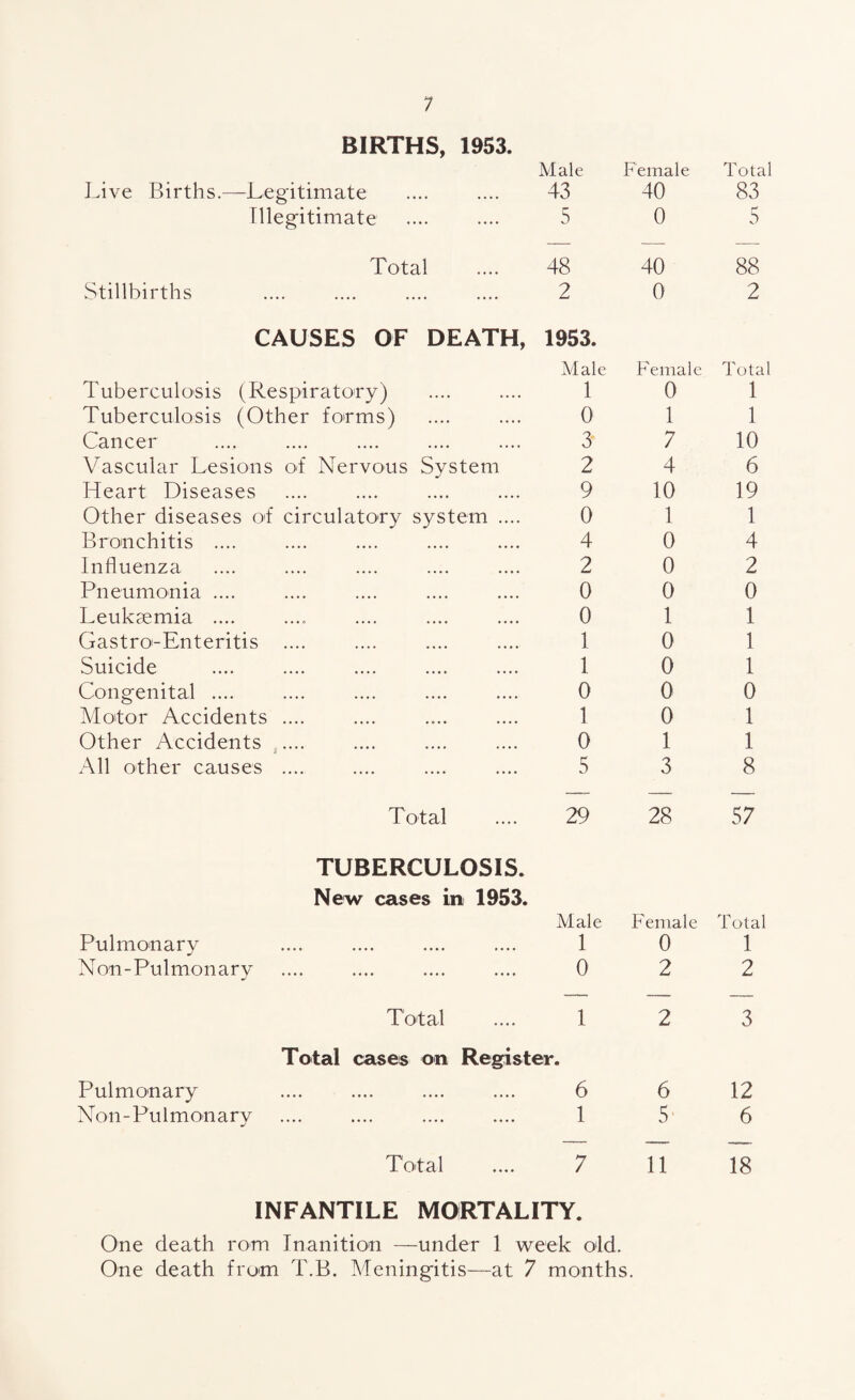 BIRTHS, 1953 Male Female Total Live Births.—Legitimate 43 40 83 Illegitimate 5 0 5 Total 48 40 88 Stillbirths 2 0 2 CAUSES OF DEATH, 1953. Male Female Total Tuberculosis (Respiratory) 1 0 1 Tuberculosis (Other forms) 0 1 1 Cancer 3 7 10 Vascular Lesions of Nervous System 2 4 6 Heart Diseases 9 10 19 Other diseases of circulatory system .... 0 1 1 Bronchitis .... 4 0 4 Influenza 2 0 2 Pneumonia .... 0 0 0 Leukaemia .... 0 1 1 Gastro-Enteritis .... 1 0 1 Suicide 1 0 1 Congenital .... 0 0 0 Motor Accidents .... 1 0 1 Other Accidents .... 0 1 1 All other causes .... 5 3 8 Total 29 28 57 TUBERCULOSIS. New cases in 1953. Male Female Total Pulmonary 1 0 1 Non-Pulmonary 0 2 2 Total 1 2 3 Total cases on Register. Pulmonary 6 6 12 Non-Pulmonary 1 5 6 Total 7 11 18 INFANTILE MORTALITY. One death rom Inanition —under 1 week old. One death from T.B. Meningitis—at 7 months.