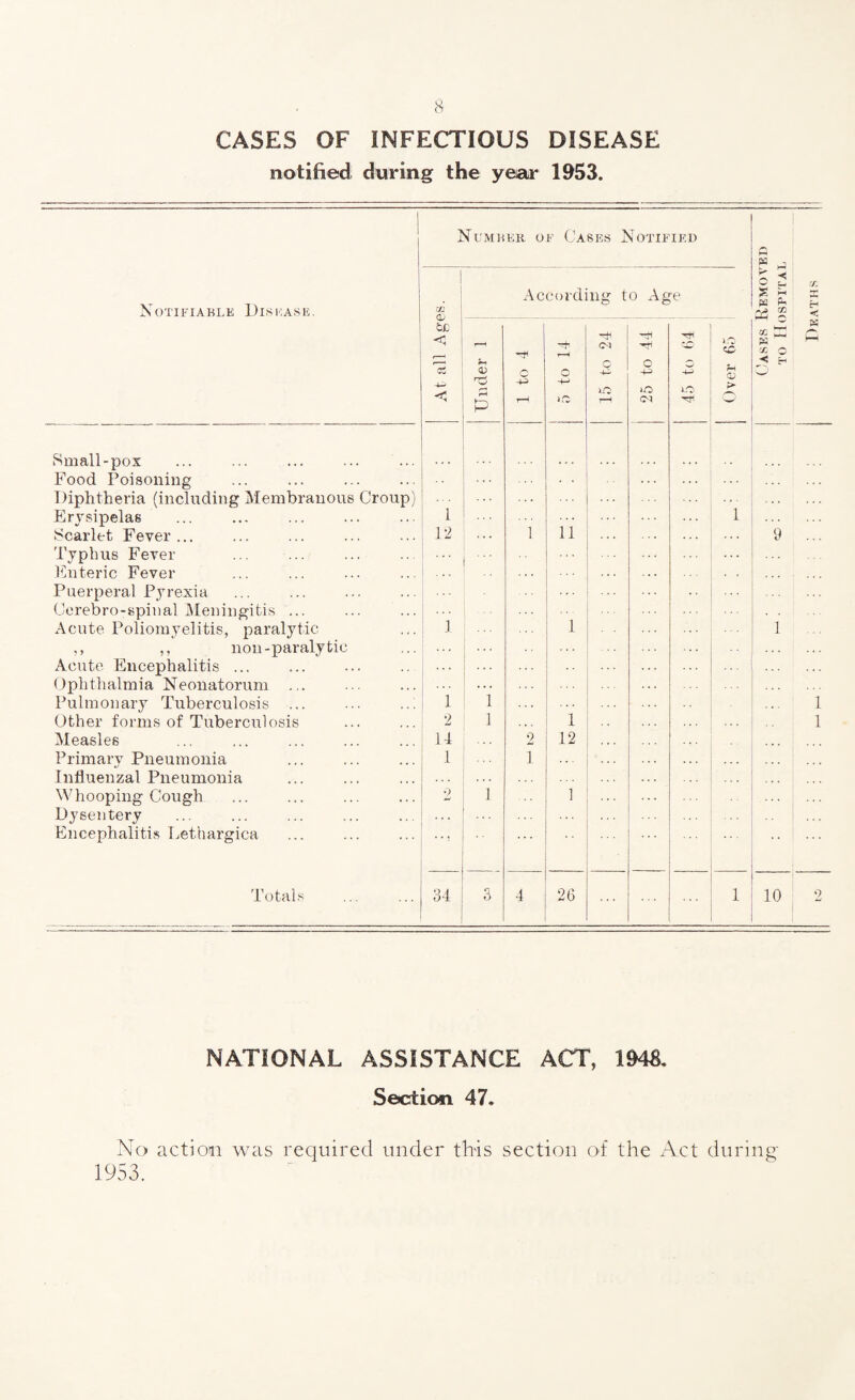 CASES OF INFECTIOUS DISEASE notified during the year 1953. Number of Cases Notified G M G Notifiable Disease. At all Ages. According to Age ** ^ O tw s ~ (a h- Cd 2 X X EH < <D rG r“t P 1 to 4 5 to 14 15 to 24 25 to 44 o d-j EO Over 65 w x o > M Small-pox Food Poisoning Diphtheria (including Membranous Croup) 1 • • •.. 1 Erysipelas Scarlet Fever ... Typhus Fever Enteric Fever ... 1 11 9 12 ... Puerperal Pyrexia Cerebro-spinal Meningitis ... Acute Poliomyelitis, paralytic 1 1 . 1 ,, ,, non-paralytic Acute Encephalitis ... Ophthalmia Neonatorum Pulmonary Tuberculosis ... ... ..; 1 1 !!! ... 1 Other forms of Tuberculosis . 2 1 i 1 Measles 11 2 12 Primary Pneumonia Influenzal Pneumonia 1 1 ... ... . . . ... Whooping Cough . Dysentery Encephalitis Lethargica 2 ;;; 1 ... 1 ... Totals . 34 J 3 4 26 -— ... 1 10 2 NATIONAL ASSISTANCE ACT, 194& Section 47. No action was required under this section of the Act during