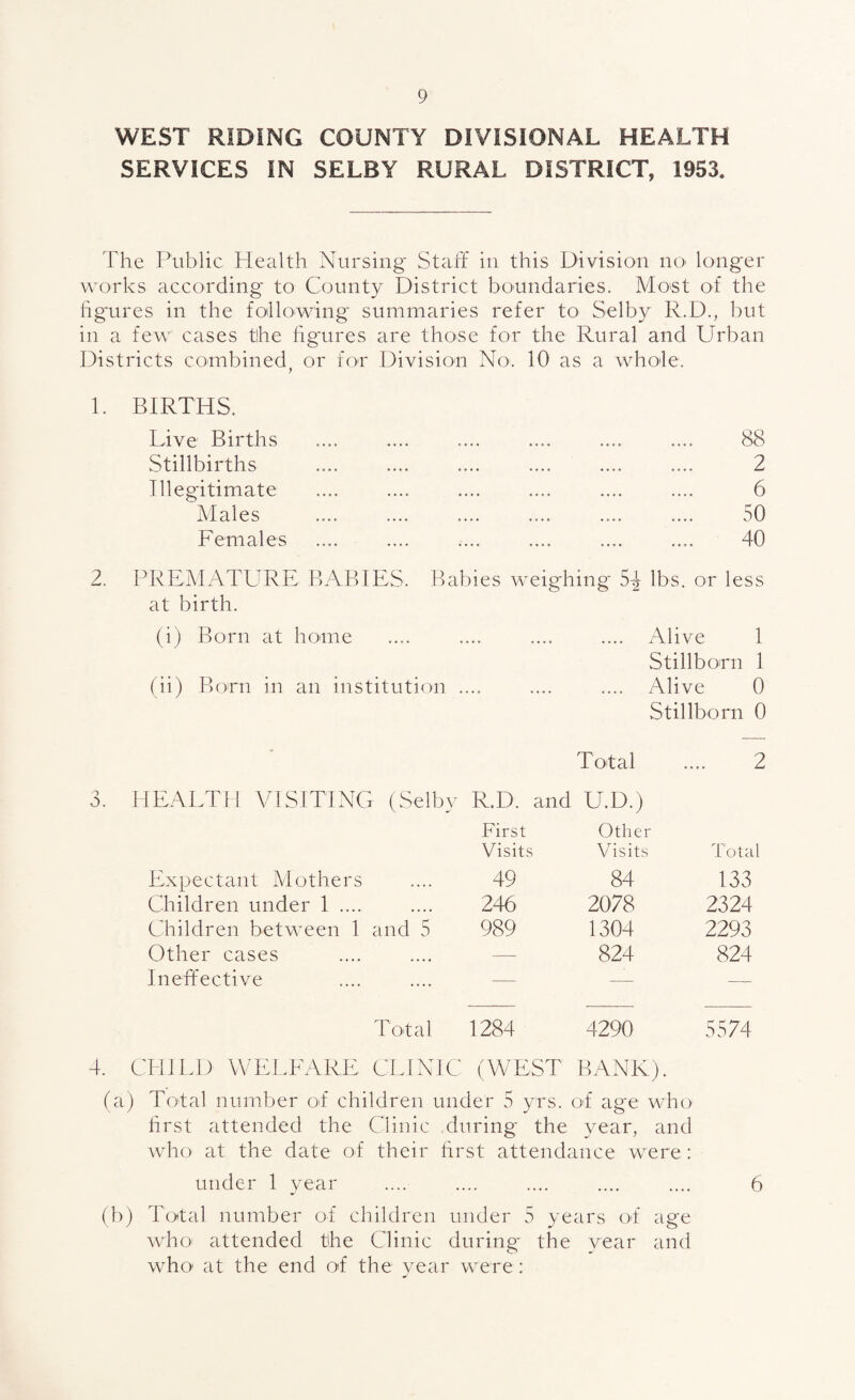 WEST RIDING COUNTY DIVISIONAL HEALTH SERVICES IN SELBY RURAL DISTRICT, 1953. The Public Health Nursing Staff in this Division no longer works according to County District boundaries. Most of the figures in the following summaries refer to Selby R.D., but in a few cases the figures are those for the Rural and Urban Districts combined, or for Division No>. 10 as a whole. 1. BIRTHS. Live Births Stillbirths Illegitimate Males Females 2. PREMATURE BABIES. Babies weighing 5-J lbs. or less at birth. (i) Born at home .... .... .... .... Alive 1 Stillborn 1 (ii) Bonn in an institution .... .... .... Alive 0 Stillborn 0 Total .... 2 0. HEALTH VISITING (Selby R.D. and U.D.) First Other Visits Visits Total Expectant Mothers .... 49 84 133 Children under 1 .... • • • • 246 2078 2324 Children between 1 and 5 989 1304 2293 Other cases • • • • — 824 824 Ineffective .... — — — Total 1284 4290 5574 4. CHILD WELFARE CLINIC (WEST BANK). (a) Total number of children under 5 yrs. of agu who1 first attended the Clinic during the year, and who at the date of their first attendance were: under 1 year (b) Total number of children under 5 years of age who attended the Clinic during the year and who1 at the end of the year were: 2 6 50 40 6