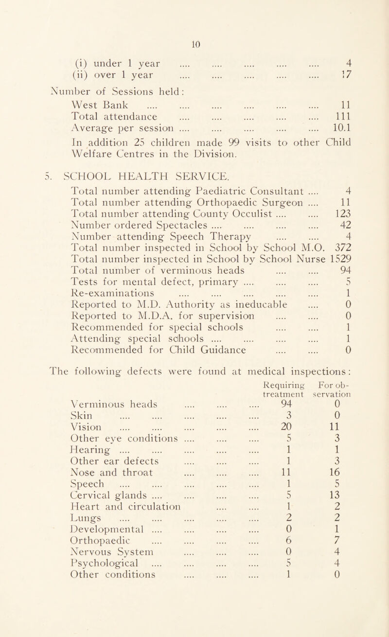 (i) under 1 year (ii) over 1 year Number of Sessions held: West Bank Total attendance Average per session .... 4 17 11 111 10.1 In addition 25 children made 99 visits to other Child Welfare Centres in the Division. SCHOOL HEALTH SERVICE. Total number attending Paediatric Consultant .... 4 Total number attending Orthopaedic Surgeon .... 11 Total number attending County Occulist .... .... 123 Number ordered Spectacles .... .... .... .... 42 Number attending* Speech Therapy .... .... 4 Total number inspected in School by School M.O. 372 Total number inspected in School by School Nurse 1529 Total number of verminous heads .... .... 94 Tests for mental defect, primary .... .... .... 5 Re-examinations .... .... .... .... .... 1 Reported to M.D. Authority as ineducable .... 0 Reported to M.D.A. for supervision .... .... 0 Recommended for special schools .... .... 1 Attending special sdhools .... .... .... .... 1 Recommended for Child Guidance .... .... 0 following* defects were found at medical inspections : Requiring For ob¬ treatment servation Verminous heads 94 0 Skin 3 0 Vision 20 11 Other eye conditions .... 5 3 Hearing .... 1 1 Other ear defects 1 3 Nose and throat 11 16 Speech . 1 5 Cervical glands .... 5 13 Heart and circulation 1 2 Lungs 2 2 Developmental .... 0 1 Orthopaedic 6 7 Nervous System 0 4 Psychological 5 4 Other conditions 1 0