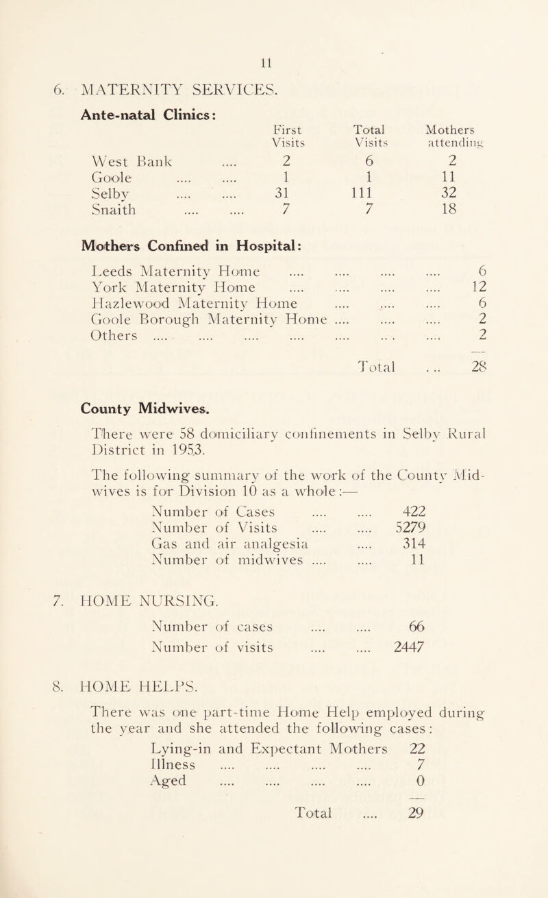 6. MATERNITY SERVICES. Ante-natal Clinics: First Total Mothers Visits Visits attending West Bank 2 6 2 Goole 1 1 11 Selby 31 111 32 Snaith 7 7 18 Mothers Confined in Hospital: Leeds Maternity Home York Maternity Home Hazlewood Maternity Home Goole Borough Maternity Home Others T otal . .. 28 County Mid wives. There were 58 domiciliary confinements in Selby Rural District in 1953. The following summary of the work of the County Mid- wives is for Division 10 as a whole:— Number of Cases Number of Visits Gas and air analgesia Number of midwives .... 422 5279 314 11 7. HOME NURSING. Number of cases .... .... 66 Number of visits .... .... 2447 8. HOME HELPS. There was one part-time Home Help employed during the year and she attended the following cases : Lying-in and Expectant Mothers 22 Illness .... .... .... .... 7 Aged .... .... .... .... 0 Total 29 vo vo cm ca