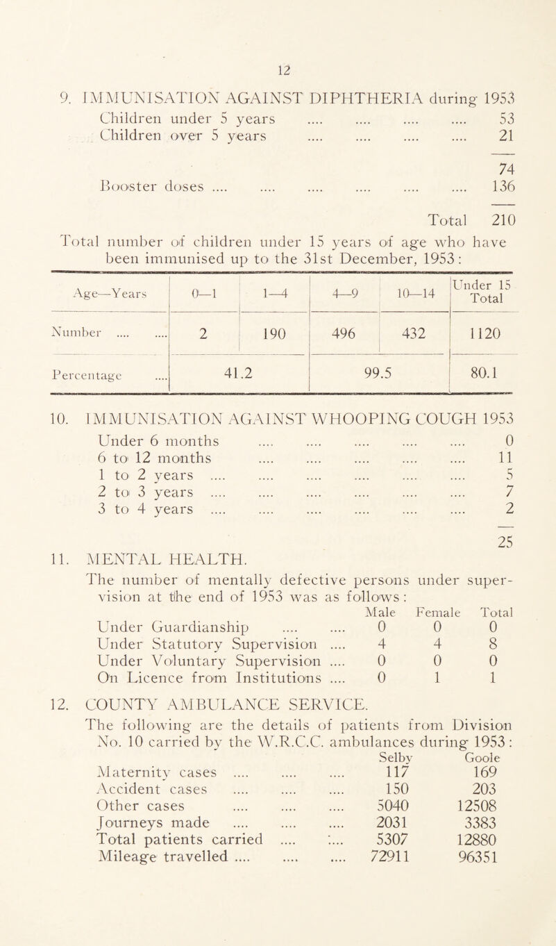 9. IMMUNISATION AGAINST DIPHTHERIA during 1953 Children under 5 years .... .... .... .... 53 Children over 5 years .... .... .... .... 21 74 Booster doses .... .... .... .... .... .... 136 Total 210 Total number of children under 15 years of ag'e who have been immunised up to the 31st December, 1953: Age—Years 0—1 1-4 4—9 10—14 Under 15 Total Number 2 190 496 432 1120 Percentage 41.2 99.5 80.1 10. IMMUNISATION AGAINST WHOOPING COUGH 1953 Under 6 months .... .... .... .... .... 0 6 to 12 months .... .... .... .... .... 11 1 to 2 years .... .... .... .... .... .... 5 2 to 3 years .... .... .... .... .... .... 7 3 to 4 years .... .... .... .... .... .... 2 25 11. MENTAL HEALTH. The number of mentally defective persons under super- vision at tihe end of 1953 was as follows : Male Female Total Under Guardianship 0 0 0 Under Statutory Supervision 4 4 8 Under Voluntary Supervision 0 0 0 On Licence from Institutions 0 1 1 COUNTY AMBULANCE SERVICE. The following are the details of patients from Division No. 10 carried by the W.R.C.C. ambulances dur ing 1953 : Selby Goole Maternity cases 117 169 Accident cases 150 203 Other cases 5040 12508 Journeys made 2031 3383 Total patients carried .... 5307 12880 Mileage travelled .... .... 72911 96351