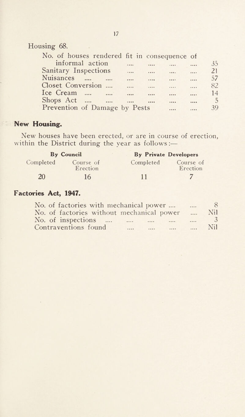 Housing 68. No. of houses rendered fit in consequence of informal action .. .... .... 35 Sanitary Inspections .... .... .... .... 21 Nuisances . 57 Closet Conversion .... .... .... .... .... 82 Ice Cream . 14 Shops Act . 5 Prevention of Damage by Pests .... .... 39 New Housing. New houses have been erected, or are in course of erection, within the District during the year as follows :— By Council Completed Course of Erection By Private Developers Completed Course of Erection 20 16 11 7 Factories Act, 1947. No. of factories with mechanical power .... No. of factories without mechanical power No. of inspections Contraventions found Nil 3 Nil