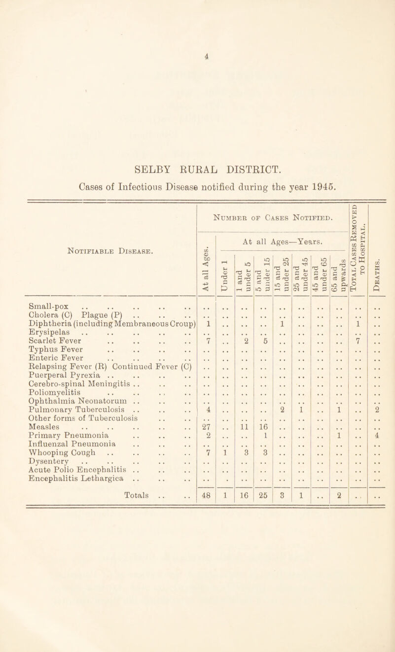 SELBY RURAL DISTRICT. Cases of Infectious Disease notified during the year 1945. Notifiable Disease. Small-pox Cholera (C) Plague (P) Diphtheria (including Membraneous Croup) Erysipelas Scarlet Fever Typhus Fever Enteric Fever Relapsing Fever (R) Continued Fever (C) Puerperal Pyrexia Cerebro-spinal Meningitis .. Poliomyelitis Ophthalmia Neonatorum Pulmonary Tuberculosis Other forms of Tuberculosis Measles Primary Pneumonia Influenzal Pneumonia Whooping Cough Dysentery Acute Polio Encephalitis Encephalitis Lethargica Totals Number of Cases Notified. CO &0 <1 cD < 1 7 At all Ages—Years. $-i © T3 S3 P »o rrH ^ CO (—1 iO <D ri S3 r-rH cD ~ iO 3 lO CN ^ K « CD CD rj3 lO O rH D rtf C - §.§ lO CN S3 IO CD S3 S CD rQ id c S3 CO 173 ^ S-l S3 cD cD £ lO Ph CD S3 Q > § * S iJ «s CO Ph 8 co co O < ffi O T 1 7 co W Eh H Q 2 1 1 2 27 11 16 2 1 1 4 48 16 25