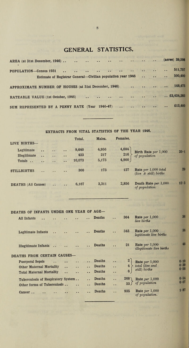 GENERAL STATISTICS. AREA (at 31st December, 1946). POPULATION—Census 1931 . Estimate of Registrar General—Civilian population year 1946 APPROXIMATE NUMBER OF HOUSES (at 31st December, 1946) RATEABLE VALUE (1st October, 1946) . SUM REPRESENTED BY A PENNY RATE (Year 1946-47) . (acres) 39,598 511,757 500,400 148,475 .. £3,424,283 £13,400 EXTRACTS FROM VITAL STATISTICS OF THE YEAR 1946. Total. Males. Females. LIVE BIRTHS— Legitimate . 9,640 Illegitimate. 433 Totals .. .. .. .. 10,073 4,956 217 5,173 4,684 216 4,900 J Birth Rate per 1,000 of population 20-1 STILLBIRTHS . 300 173 127 Rate per 1,000 total {live still) births 29 DEATHS (All Causes) .. .. 6,167 3,311 DEATHS OF INFANTS UNDER ONE YEAR OF AGE— 2,856 Death Rate per 1,000 of poptilation 12-3 All Infants. Deaths 364 Rate per 1,000 live births 36 Legitimate Infants Deaths 343 Rate per 1,000 legitimate live births 36 Illegitimate Infants .. Deaths 21 Rate per 1,000 illegitimate live births 48 DEATHS FROM CERTAIN CAUSES— Puerperal Sepsis . Deaths 2 Rate per 1,000 0-19 Other Maternal Mortality. Deaths 4 [> total {live and 0-39 Total Maternal Mortality Deaths 6^ still) births 0-58 Tuberculosis of Respiratory System.. Deaths 268' \ Rate per 1,000 0-54 Other forms of Tuberculosis. Deaths 33, / of population 007 Gstoccr •• •• •• •• •• •• Deaths 935 Rate per 1,000 of population. 1-87