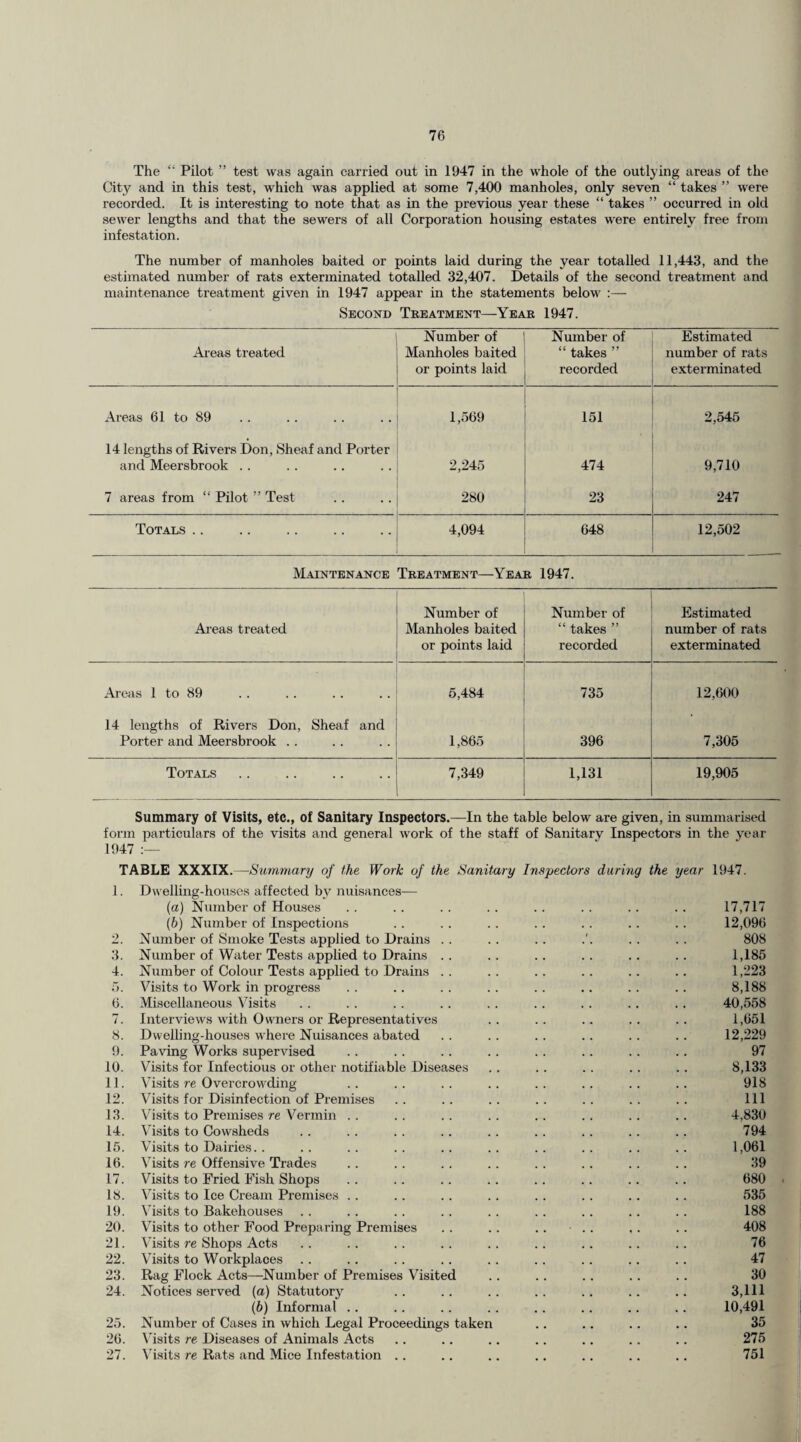 The “ Pilot ” test was again carried out in 1947 in the whole of the outlying areas of the City and in this test, which was applied at some 7,400 manholes, only seven “ takes ” were recorded. It is interesting to note that as in the previous year these “ takes ” occurred in old sewer lengths and that the sewers of all Corporation housing estates were entirely free from infestation. The number of manholes baited or points laid during the year totalled 11,443, and the estimated number of rats exterminated totalled 32,407. Details of the second treatment and maintenance treatment given in 1947 appear in the statements below :— Second Treatment—Year 1947. Areas treated Number of Manholes baited or points laid Number of “ takes ” recorded Estimated number of rats exterminated Areas 61 to 89 1,569 151 2,545 14 lengths of Rivers Don, Sheaf and Porter and Meersbrook . . 2,245 474 9,710 7 areas from “ Pilot ” Test 280 23 247 Totals .. 4,094 648 12,502 Maintenance Treatment—Year 1947. Areas treated Number of Manholes baited or points laid Number of “ takes ” recorded Estimated number of rats exterminated Areas 1 to 89 5,484 735 12,600 14 lengths of Rivers Don, Sheaf and Porter and Meersbrook .. 1,865 396 7,305 Totals 7,349 1,131 19,905 Summary of Visits, etc., of Sanitary Inspectors.—In the table below are given, in summarised form particulars of the visits and general work of the staff of Sanitary Inspectors in the year 1947 :— TABLE XXXIX.—Summary of the Work of the Sanitary Inspectors during the year 1947. 1. Dwelling-houses affected by nuisances— (a) Number of Houses . . .. .. . . .. . . .. . . 17,717 (b) Number of Inspections .. .. .. .. .. .. .. 12,096 2. Number of Smoke Tests applied to Drains . . . . . . .'. . . . . 80S 3. Number of Water Tests applied to Drains .. .. .. .. .. .. 1,185 4. Number of Colour Tests applied to Drains .. .. .. .. .. .. 1,223 5. Visits to Work in progress . . . . . . . . . . .. . . . . 8,188 6. Miscellaneous Visits . . . . . . . . . . .. . . .. . . 40,558 7. Interviews with Owners or Representatives .. .. .. .. .. 1,651 8. Dwelling-houses where Nuisances abated . . .. .. .. .. .. 12,229 9. Paving Works supervised .. .. .. .. .. .. .. .. 97 10. Visits for Infectious or other notifiable Diseases .. .. .. .. .. 8,133 11. Visits re Overcrowding .. .. .. .. .. .. .. .. 918 12. Visits for Disinfection of Premises .. .. .. .. .. .. .. Ill 13. Visits to Premises re Vermin . . . . . . . . . . . . . . .. 4,830 14. Visits to Cowsheds .. .. .. .. .. . . .. .. .. 794 15. Visits to Dairies. . .. .. .. .. .. .. .. .. .. 1,061 16. Visits re Offensive Trades .. .. .. .. .. .. .. .. 39 17. Visits to Fried Fish Shops .. .. .. .. .. .. .. .. 680 . 18. Visits to Ice Cream Premises .. .. .. .. .. .. .. .. 535 19. Visits to Bakehouses .. .. .. .. .. .. .. .. .. 188 20. Visits to other Food Preparing Premises . . .. .. .. ,. . . 408 21. Visits re Shops Acts .. .. .. .. .. .. .. .. .. 76 22. Visits to Workplaces .. .. . . .. .. .. .. .. .. 47 23. Rag Flock Acts—Number of Premises Visited .. .. .. .. .. 30 24. Notices served (a) Statutory .. .. .. .. .. .. .. 3,111 (b) Informal .. .. .. .. .. .. .. .. 10,491 25. Number of Cases in which Legal Proceedings taken .. .. .. .. 35 26. Visits re Diseases of Animals Acts .. .. .. .. .. .. .. 275 27. Visits re Rats and Mice Infestation .. .. .. .. .. .. .. 751