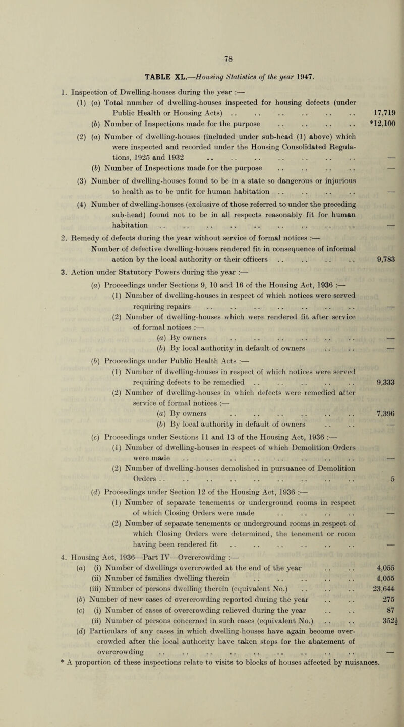 TABLE XL.—Housing Statistics of the year 1947. 1. Inspection of Dwelling-houses during the year :— (1) (a) Total number of dwelling-houses inspected for housing defects (under Pubhc Health or Housing Acts) .. .. .. .. .. .. 17,719 (6) Number of Inspections made for the purpose .. .. .. .. *12.100 (2) (a) Number of dwelling-houses (included under sub-head (1) above) which were inspected and recorded under the Housing Consolidated Regula¬ tions, 1925 and 1932 .. .. .. .. .. . . .. — (b) Number of Inspections made for the purpose (3) Number of dwelling-houses found to be in a state so dangerous or injurious to health as to be unfit for human habitation . . . . .. .. — (4) Number of dwelling-houses (exclusive of those referred to under the preceding sub-head) found not to be in all respects reasonably fit for human habitation . . .. .. .. .. .. . . .. .. — 2. Remedy of defects during the year without service of formal notices :— Number of defective dwelling-houses rendered fit in consequence of informal action by the local authority or their officers .. .. .. .. 9,783 3. Action under Statutory Powers during the year :— (a) Proceedings under Sections 9, 10 and 16 of the Housing Act, 1936 :— (1) Number of dwelling-houses in respect of which notices were served requiring repairs . . . . . . . . . . . . . . — (2) Number of dwelling-houses which were rendered fit after service of formal notices :— (a) By owners . . . . . . . . . . . . — (b) By local authority in default of owners .. .. — (b) Proceedings under Public Health Acts :— (1) Number of dwelling-houses in respect of which notices were served requiring defects to be remedied . . . . . . .. . . 9,333 (2) Number of dwelling-houses in which defects were remedied after service of formal notices :— (a) By owners . . . . . . . . .. . . 7,396 (b) By local authority in default of owners .. .. — (c) Proceedings under Sections 11 and 13 of the Housing Act, 1936 :— (1) Number of dwelling-houses in respect of which Demolition Orders were made . . . . .. . . . . . . . . .. — (2) Number of dwelling-houses demolished in pursuance of Demolition Orders . . .. .. . . .. .. .. .. .. 5 (cl) Proceedings under Section 12 of the Housing Act, 1936 :— (1) Number of separate tenements or underground rooms in respect of which Closing Orders were made . . . . . . . . — (2) Number of separate tenements or underground rooms in respect of which Closing Orders were determined, the tenement or room having been rendered fit .. .. .. .. .. — 4. Housing Act, 1936—Part IV—Overcrowding :— (a) (i) Number of dwellings overcrowded at the end of the year .. .. 4,055 (ii) Number of families dwelling therein .. .. .. .. .. 4,055 (iii) Number of persons dwelling therein (equivalent No.) .. .. .. 23,644 (b) Number of new cases of overcrowding reported during the year . . . . 275 (c) (i) Number of cases of overcrowding relieved during the year .. .. 87 (ii) Number of persons concerned in such cases (equivalent No.) .. .. 352£ (d) Particulars of any cases in which dwelling-houses have again become over¬ crowded after the local authority have taken steps for the abatement of overcrowding * A proportion of these inspections relate to visits to blocks of houses affected by nuisances.