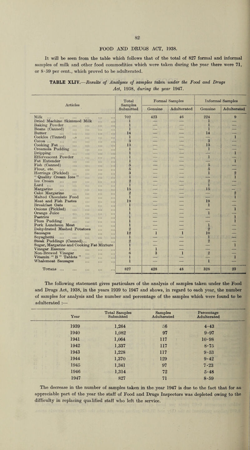 FOOD AND DRUGS ACT, 1938. It will be seen from the table which follows that of the total of 827 formal and informal samples of milk and other food commodities which were taken during the year there were 71, or 8 • 59 per cent., which proved to be adulterated. TABLE XLIV.—-Results of Analyses of samples taken under the Food and Drugs Act, 1938, during the year 1947. Articles Total Samples Submitted Formal Samples Informa Samples Genuine Adulterated Genuine Adulterated Milk. 702 423 46 224 9 Dried Machine Skimmed Milk 1 — — 1 — Baking Powder 1 — — 1 — Beans (Canned) 1 — — 1 — Butter 14 — — 14 — Cockles (Tinned) ..i 1 — — — 1 Cocoa ... 3 — — 3 — Cooking Fat ... 13 — — 13 — Creamola Pudding ... 1 — — 1 — Dripping 1 — — — 1 Effervescent Powder I — — 1 — Fat Extender 1 — — — 1 Fish (Canned) 5 — — 5 — Flour, etc. 6 — — 5 — Herrings (Pickled) ... 3 — — 1 2 “ Quality Cream Ices ” 1 — — — 1 Ice Cream 2 — — 2 — Lard ... 1 — — i — Margarine 15 — — 15 — Cake Margarine 2 — — — 2 Malted Chocolate Food 1 — — — 1 Meat and Fish Pastes 19 — — 19 — Breakfast Oats 1 — — 1 — Onions (Pickled) 1 — — — 1 Orange Juice 1 — — 1 — Pastries 1 — — — 1 Plum Pudding 1 — — — 1 Pork Luncheon Meat 1 — — 1 — Dehydrated Mashed Potatoes 2 — — 2 — Sausages 12 1 1 10 — Soyaghetti 1 — — 1 — Steak Puddings (Canned)... 2 — — 2 — Sugar, Margarine and Cooking Fat Mixture 1 — — — 1 Vinegar Essence 1 1 — — — Non-Brewed Vinegar 6 3 1 2 — Vitamin “ B ” Tablets ” . 1 -• — — 1 Whalemeat Sausages 1 — — 1 — Totals ... 827 428 48 328 23 The following statement gives particulars of the analysis of samples taken under the Food and Drugs Act, 1938, in the years 1939 to 1947 and shows, in regard to each year, the number of samples for analysis and the number and percentage of the samples which were found to be adulterated :— Year Total Samples Submitted Samples Adulterated Percentage Adulterated 1939 1,264 56 4-43 1940 1,082 97 9-97 1941 1,064 117 10-98 1942 1,337 117 8-75 1943 1,228 117 9-53 1944 1,370 129 9-42 1945 1,341 97 7-23 1946 1,314 72 5-48 1947 827 71 8-59 The decrease in the number of samples taken in the year 1947 is due to the fact that for an appreciable part of the year the staff of Food and Drugs Inspectors was depleted owing to the difficulty in replacing qualified staff who left the service.