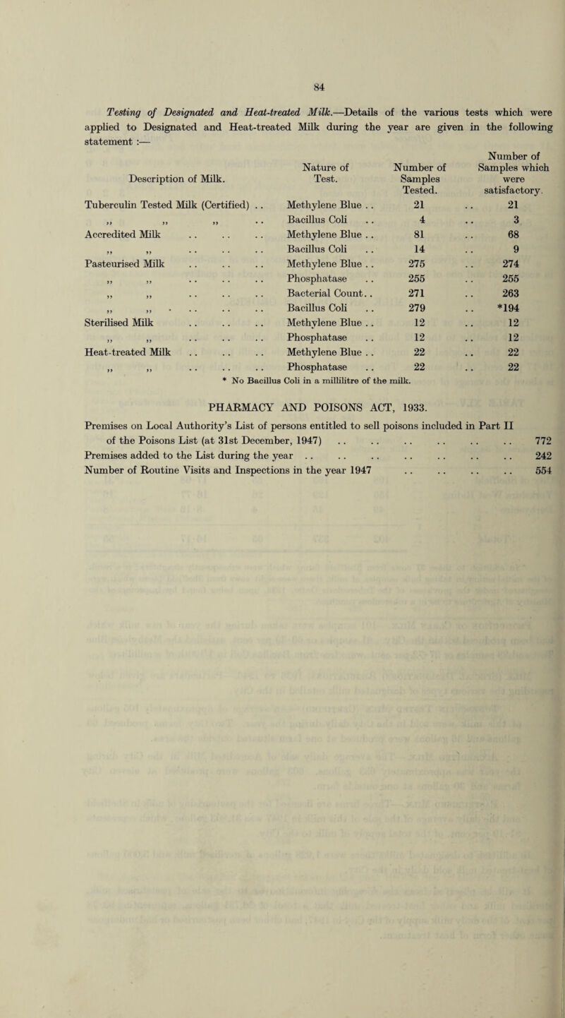 Testing of Designated and Heat-treated Milk.—Details of the various tests which were applied to Designated and Heat-treated Milk during the year are given in the following statement :— Description of Milk. Nature of Test. Number of Samples Number of Samples which were Tuberculin Tested Milk (Certified) .. Methylene Blue . . Tested. 21 satisfactory. 21 99 99 99 • • Bacillus Coli 4 3 Accredited Milk Methylene Blue .. 81 68 99 99 • • Bacillus Coli 14 9 Pasteurised Milk Methylene Blue .. 275 274 99 99 • • Phosphatase 255 255 99 99 Bacterial Count. . 271 263 99 )) Bacillus Coli 279 *194 Sterilised Milk Methylene Blue .. 12 12 99 99 * * * * * * Phosphatase 12 12 Heat-treated Milk Methylene Blue .. 22 22 99 99 • • • « • * Phosphatase 22 22 * No Bacillus Coli in a millilitre of the milk. PHARMACY AND POISONS ACT, 1933. Premises on Local Authority’s List of persons entitled to sell poisons included in Part II of the Poisons List (at 31st December, 1947) .. .. .. .. . . .. 772 Premises added to the List during the year .. .. .. .. .. .. .. 242 Number of Routine Visits and Inspections in the year 1947 . . .. .. .. 554