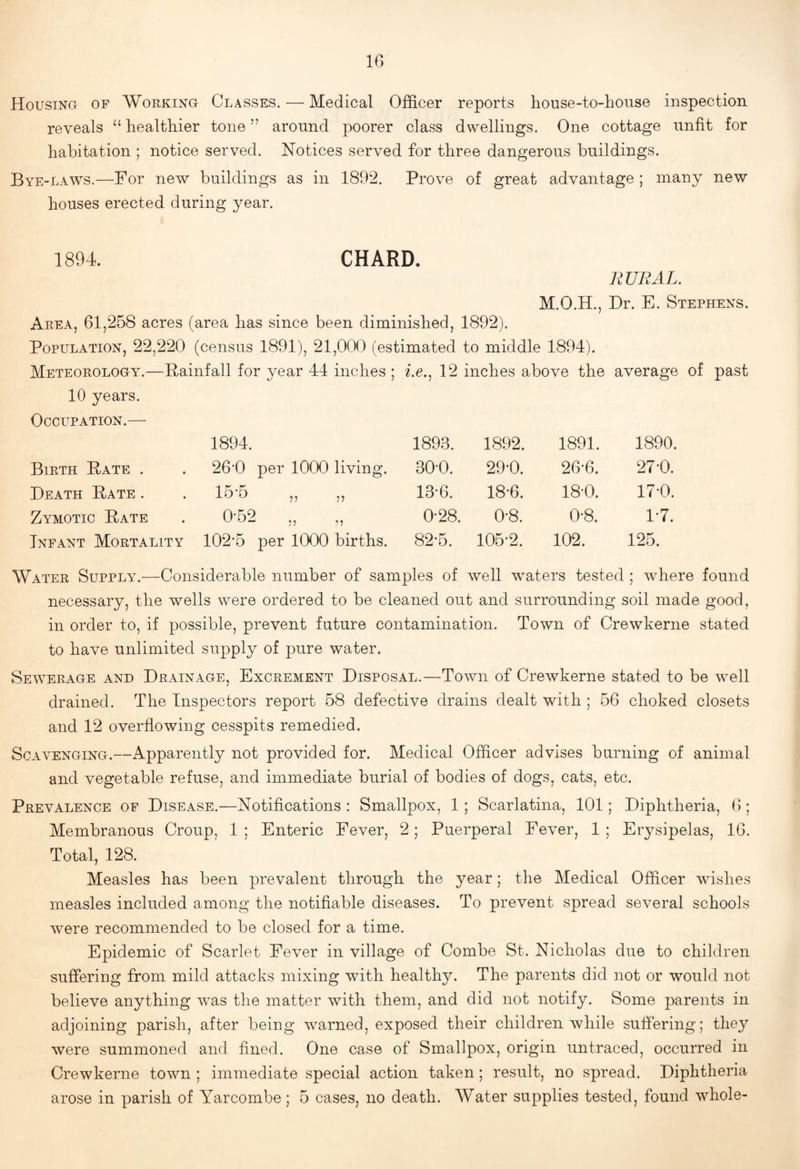 10 Housing of Working Classes. — Medical Officer reports house-to-house inspection reveals healthier tone ” around poorer class dwellings. One cottage unfit for habitation ; notice served. Notices served for three dangerous buildings. Bye-laws.—For new buildings as in 1892. Prove of great advantage ; many new houses erected during year. 1894. CHARD. RURAL. M.O.H., Dr. E. Stephens. Area, 61,258 acres (area has since been diminished, 1892). Population, 22,220 (census 1891), 21,000 (estimated to middle 1894). Meteorology.—Painfall for year 44 inches ; i.c., 12 inches above the average of past 10 years. Occupation.— 1894. 1893. 1892. 1891. 1890. Birth Pate . 26*0 per 1000 living. 30-0. 29-0. 26*6. 27-0. Death Pate . 16-5 „ „ 13*6. 18*6. 18-0. 17-0. Zymotic Pate 0-62 „ „ 0-28. 0-8. 0-8. 1-7. Infant Mortality 102*5 per 1000 births. 82-5. 105-2. 102. 125. Water Supply.—Considerable number of samples of well waters tested ; Avhere found necessary, the wells were ordered to be cleaned out and surrounding soil made good, in order to, if possible, prevent future contamination. Town of Crewkerne stated to have unlimited supply of pure water. Sewerage and Drainage, Excrement Disposal.—Town of Crewkerne stated to be w^ell drained. The Inspectors report 58 defective drains dealt with ; 56 choked closets and 12 overflowing cesspits remedied. Scavenging.—Apparently not provided for. Medical Officer advises burning of animal and vegetable refuse, and immediate burial of bodies of dogs, cats, etc. Prevalence of Disease.—Notifications : Smallpox, 1; Scarlatina, 101; Diphtheria, 6 ; Membranous Croup, 1; Enteric Fever, 2; Puerperal Fever, 1; Erysipelas, 16. Total, 128. Measles has been prevalent through the year; the Medical Officer wishes measles included among the notifiable diseases. To prevent spread several schools were recommended to be closed for a time. Epidemic of Scarlet Fever in village of Combe St. Nicholas due to children suffering from mild attacks mixing with healthy. The parents did not or would not believe anything was the matter with them, and did not notify. Some parents in adjoining parish, after being warned, exposed their children while suffering; they were summoned and fined. One case of Smallpox, origin untraced, occurred in Crewkerne town ; immediate special action taken; result, no spread. Diphtheria arose in parish of Yarcombe; 5 cases, no death. Water supplies tested, found whole-