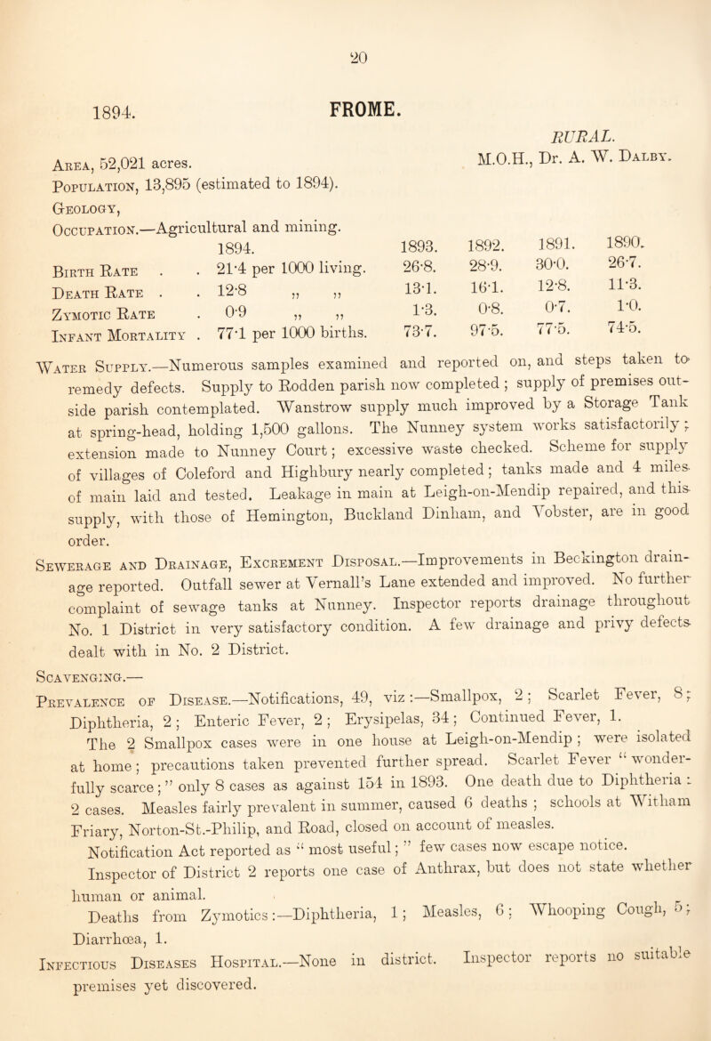 1894. FROME. Area, 52,021 acres. Population, 13,895 (estimated to 1894). Geology, Occupation.—Agricultural and mining. 1894. Birth Rate . . 21*4 per 1000 living. Death Rate . . 12*8 ,, ,, Zymotic Rate . 0'9 ,, ,, Infant Mortality . 774 per 1000 births. RURAL. M.O.H., , Dr. A. W. Dalby 1893. 1892. 1891. 1890. 26-8. 28-9. 30*0. 26-7. 134. 164. 12-8. 11-3. 1-3. 0-8. 0*7. 1*0. 73-7. 97-5. 77-5. 74-5. Water Supply.—Numerous samples examined and reported on, and steps taken to remedy defects. Supply to Rodden parish now completed ; supply of premises out¬ side parish contemplated. AVanstrow supply much improved by a Storage Tank at spring-head, holding 1,500 gallons. The Nunney system works satisfactorily ; extension made to Nunney Court; excessive waste checked. Scheme for supply of villages of Coleford and Highbury nearly completed; tanks made and 4 miles, of main laid and tested. Leakage in main at Leigh-on-Mendip repaired, and this- supply, with those of Hemington, Buckland Dinham, and A^obster, are in good order. Sewerage and Drainage, Excrement Disposal.—Improvements in Beckington drain¬ age reported. Outfall sewer at Yernalhs Lane extended and improved. No further complaint of sewage tanks at Nunney. Inspector reports drainage thioughout No. 1 District in very satisfactory condition. A few drainage and privy defects- dealt with in No. 2 District. Scavenging.— Prevalence of Disease.—Notifications, 49, viz :—Smallpox, 2 ; Scarlet Fever, 8; Diphtheria, 2; Enteric Fever, 2; Erysipelas, 34; Continued Fever, 1. The 2 Smallpox cases were in one house at Leigh-on-AIendip ; were isolated at home; precautions taken prevented further spread. Scarlet Fevei wondei- fully scarce; ” only 8 cases as against 154 in 1893. One death due to Diphtheiia . 2 cases. Measles fairly prevalent in summer, caused 6 deaths ; schools at Witham Friary, Norton-St.-Philip, and Road, closed on account of measles. Notification Act reported as mmst useful; ” few cases now escape notice. Inspector of District 2 reports one case of Anthrax, but does not state whether human or animal. Deaths from Zymotics Diarrhoea, 1. Infectious Diseases Hospital.—None in district. Inspector reports no suitable premises yet discovered. Diphtheria, 1; Measles, 6 : Whooping Cough, 5;