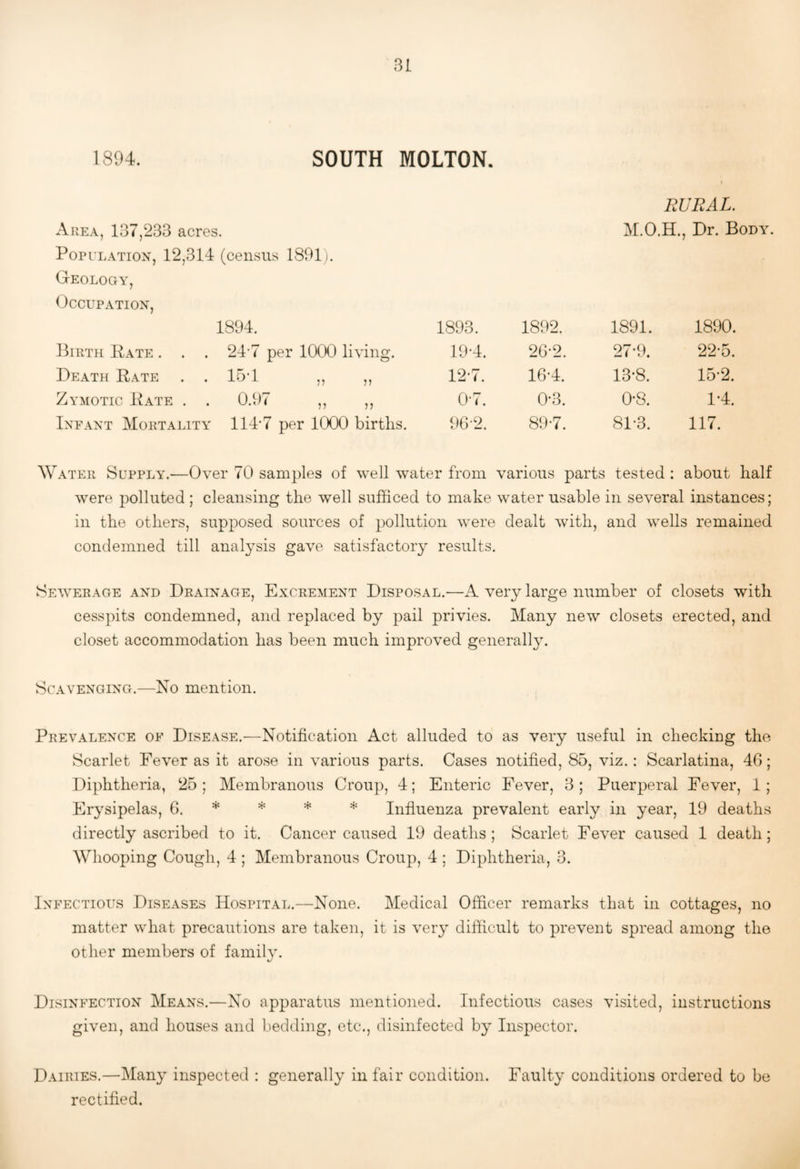 1894 SOUTH MOLTON. Area, 137,233 acres. Population, 12,314 (census 1891). Geology, Occupation, 1894. Bip/ni Pate . . . 24-7 per 1000 living. Death Rate . . 15-1 ,, ,, Zymotic Rate . . 0.97 ,, ,, Ineant Mortality 114'7 per 1000 births. RURAL. M.O.H., Dr. Body. 1893. 1892. 1891. 1890. 19-4. 26-2. 27-9. 22'5. 12-7. 16-4. 13-8. 15-2. 0-7. 0*3. 0*8. P4. 96-2. 89-7. 81-3. 117. Water Supply.—Over 70 samples of well water from various parts tested : about half were polluted ; cleansing the well sufficed to make water usable in several instances; in the others, supposed sources of pollution were dealt with, and wells remained condemned till analysis gave satisfactory results. Seweeage and Drainage, Excrement Disposal.—A very large number of closets with cesspits condemned, and replaced by pail privies. Many new closets erected, and closet accommodation has been much improved generall^v Scavenging.—No mention. Prevalence of Disease.-—Notification Act alluded to as very useful in checking the Scarlet Fever as it arose in various parts. Cases notified, 85, viz.: Scarlatina, 46; Diphtheria, 25 ; Membranous Croup, 4; Enteric Fever, 3 ; Puerperal Fever, 1; Erysipelas, G. * * * Influenza prevalent early in year, 19 deaths directly ascribed to it. Cancer caused 19 deaths; Scarlet Fever caused 1 death; Whooping Cough, 4 ; Membranous Croup, 4 ; Diphtheria, 3. Infectious Diseases Hospital.—None. Medical Officer remarks that in cottages, no matter what precautions are taken, it is very difficult to prevent spread among the other members of family. Disinfection Means.—No apparatus mentioned. Infectious cases visited, instructions given, and houses and bedding, etc., disinfected by Inspector. Dairies.—Many inspected : generally in fair condition. Faulty conditions ordered to be rectified.