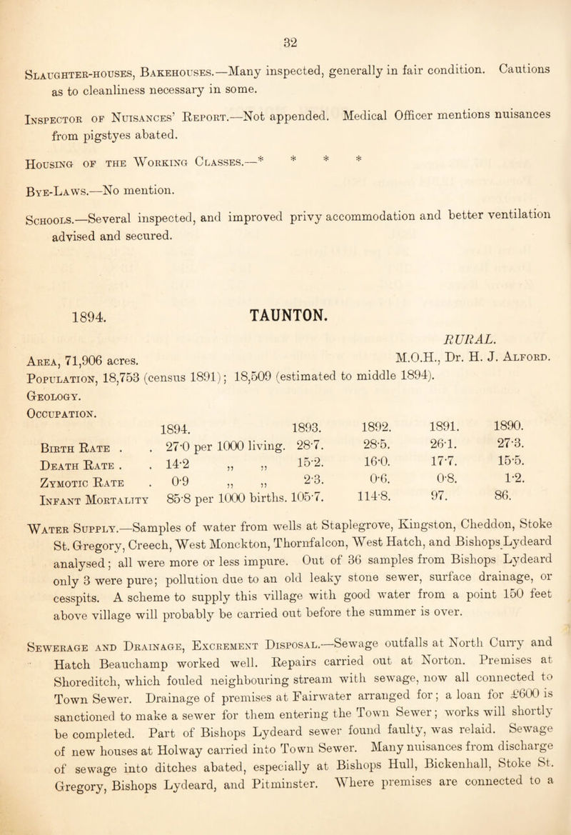 Slaughter-houses, Bakehouses.—Many inspected, generally in fair condition. Cautions as to cleanliness necessary in some. Inspector of Nuisances’ Report.—Not appended. Medical Officer mentions nuisances from pigstyes abated. Housing- of the Working Classes.—* ^ Bye-Laws.—No mention. Schools.—Several inspected, and improved privy accommodation and better ventilation advised and secured. 1894. TAUNTON. Area, 71,906 acres. Population, 18,753 (census 1891); 18,509 (estimated Geology. Occupation. 1894. 1893. Birth Rate . . 27*0 per 1000 living. 28*7. Death Rate . . 14*2 ,, ,, 15'2. Zymotic Rate . 0*9 ,, ,, 2*3. Infant Mortality 85‘8 per 1CX30 birtlis. 105'7. Water Supply.—Samples of water from wells at Staplegrove, Kingston, Cheddon, Stoke St. Gregory, Creech, West Monckton, Thornfalcon, West Hatch, and Bishops Lydeard analysed; all were more or less impure. Out of 36 samples from Bishops Lydeard only 3 were pure; pollution due to an old leaky stone sewer, surface drainage, or cesspits. A scheme to supply this village with good water from a point 150 feet above village will probably be carried out before the summer is over. Sewerage and Drainage, Excrement Disposal.—Sewage outfalls at North Cuivy and Hatch Beauchamp worked well. Repairs carried out at Norton. Premises at Shoreditch, which fouled neighbouring stream with sewage, now all connected to Town Sewer. Drainage of premises at Fairwater arranged for; a loan for L600 is sanctioned to make a sewer for them entering the Town Sewer; works will shortly be completed. Part of Bishops Lydeard sewer found faulty, was relaid. Sewage of new houses at Hoi way carried into Town Sewer. Many nuisances from discharge of sewage into ditches abated, especially at Bishops Hull, Bickenhall, Stoke St. Gregory, Bishops Lydeard, and Pitminster. Where premises are connected to a RURAL. M.O.H., Dr. H. J. Alford. to middle 1894). 1892. 1891. 1890. 28-5. 26-1. 27-3. 16-0. 17-7. 15-5. 0-6. 0-8. 1*2. 114-8. 97. 86.