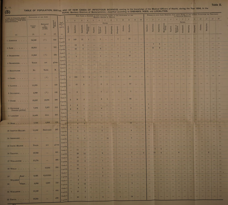 Table II. Names of Locai.itifs adopted for the purpose of these Statistics; public institutions being shown as separate localities. (a) 1 A.kbridge . 2 Bath 3 Beaminster . 4 Bedminster. . • 5 Bridgwater 6 Chard, 7 Glutton . 8 Dulverton . 9 Frome . . . 10 Keynsham . . . (Somerset portion) 11 Langport . . . 12 Mere. 13 Shepton Mallet . 14 Sherborne . . . 15 South Molton 16 Taunton . . . . 17 Wellington . • 18 Wells . . . • ''West . 21 Wincanton . . 22 Yeovil 1 Population at ALL Ages. Census 1891. rz a c Estimated t to ’1 middle p of 1894. 1 ih) 1 (c) i 1 24,948 (?) 23,352 ... 10,366 (?) . Totals not j No Table . (?) 11,373 ... 4,988 (?) 13,237 13,895 7,292 7,377 14,485 ditto 6,756 6,898 j 10,059 Stationary , 1 Totals not 18,753 ... 10,174 ... . 1 10,564 i 1 • ' 8,535 8,162-550 . ' 6,658 6,897 19,169 1 18,254 j_i 10 (d) 609 727 276 given B. Aged under 5 or over 5. Ui 0 O . g pd S O CO 0 A O •S'o 0) P P psing. ci u 0) So 0) p-i 0) CL 0 O o % 0) p Ps 149 21 109 132 298 212 357 501 285 233 'i\ 444 478 5 u [pwds. 5 upwds. 101 12 8 9 30 11 11 i w 22 12 16 10 34 13 13 24 CO 5 7 1  1 1 9 10 1 11 Fevers. Cholera. i Erysipelas. Typhus. Enteric or Typhoid. Continued. s Ph Puerperal, I I ... ... ... 1 ... 1 ... ... j ... i ... ... ... 1 ... ... 1 ... ... i ... ... ... ... ... i ... 1 ••• ... ••• I: ... ‘ « • . ••• ... ... 1 j ... ... ... ... 1 ... .. • 1 ... i ... ... ... ... ... ... 1 ... ... ! ! 1 ••• ... ... ... ... ... ... * ... ... ... ... ... k i 1 ... ... ... ... 1 ... ... 1 ... ... ... ... ... ... ... ... ... ... 1 ... ... ... ... ... • •• ... ... ... ... ... ... ... ... ... : ■“ .J ... • •• ... ... ... ... r ... ••• ... 1 i ... ... ... ... ... • • • 1 , ... ... ... ... ... 1 ... ... ... ... ... ... • • • ... ••• ••• 1 • • • ... ... j ... ... ... ... ••• 8 1 ... i - 1 ... ••• 2 1 ... i ... ... i ... ... ... ... ... 1 ... 1 ... • • • ... i ... 1 ••• f ... ... ... ... j j ...