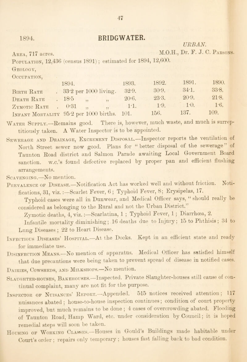 1894. BRIDGWATER. URBAN. Are.\, 717 acres. M.O.H., Dr. F. J. C. P.4rsons. PopuL.^Tiox, 12,436 (census 1891); estimated for 1894, 12,600. Geology, Occupation, 1894. Birth Rate . 33*2 per 1000 living. .Death Rate . 18'5 ,, ,, Zymotic Rate . 0*31 ,, ,, Infant Mortality 95*2 per 1000 births. 1893. 1892. 1891. 1890. 32*9. 30*9. 34*1. 33*8. 20*6. 23*3. 20*9. 21*8. 1*1. 1*9. 1*0. 1*6. 101. 156. 137. 109. AVater Supply.—Remains good. There is, however, much waste, and much is surrep¬ titiously taken. A AVater Inspector is to be appointed. Sewerage and Drainage, Excrement Disposal.—Inspector reports the ventilation of North Street sewer now good. Plans for better disposal of the sewerage of Taunton Road district and Salmon Parade awaiting Local Government Board sanction, w.c.’s found defective replaced by proper pan and efficient flushing arrangements. Scavenging.—No mention. Prevalence of Disease.—Notification Act has worked well and without friction. Noti¬ fications, 31, viz. Scarlet Fever, 6 ; Typhoid Fever, 8; Erysipelas, 17. Typhoid cases were all in Dunwear, and Medical Officer says, ‘‘ should really be considered as belonging to the Rural and not the Urban District.” Zymotic deaths, 4, viz. .-—Scarlatina, 1 ; Typhoid Fever, 1 ; Diarrhcna, 2. Infantile mortality diminishing; 16 deaths due to Injury; 15 to Phthisis ; 34 to Lung Diseases ; 22 to Heart Disease. Infectious Diseases’ Hospital.—At the Docks. Kept in an efficient state and ready for immediate use. Disinfection Means.—No mention of apparatus. Medical Officer has satisfled himself that due precautions were being taken to prevent spread of disease in notified cases. Dairies, Cowsheds, and Milkshops.—No mention. Slaughter-houses, Bakehouses.—Inspected. Private Slaughter-houses still cause of con¬ tinual complaint, many are not fit for the purpose. Inspector of Nuisances’ Report.—Appended. 515 notices received attention; 117 nuisances abated ; house-to-house inspection continues; condition of court property improved, but much remains to be done ; 4 cases of overcrowding abated. Flooding of Taunton Road, Hamp AVard, etc. under consideration by Council; it is hoped remedial steps will soon be taken. Housing of AVorking Classes.—Houses in Gould’s Buildings made habitable under Court’s order ; repairs only temporary ; houses fast falling back to bad condition.