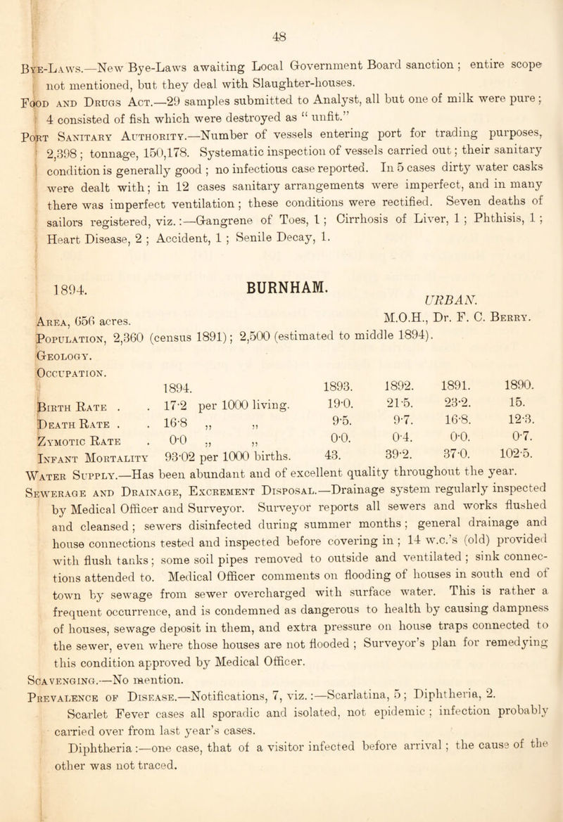 Bye-Laws.—New Bye-Laws awaiting Local Government Board sanction ; entire scope ■ not mentioned, bnt they deal with Slaughter-houses. Food and Drugs Act.—29 samples submitted to Analyst, all but one of milk were pure ; 4 consisted of fish which were destroyed as “ unfit.” Po;rt Sanitary Authority.—Number of vessels entering port for trading purposes, ! 2,398 ; tonnage, 150,178. Systematic inspection of vessels carried out; their sanitary I condition is generally good ; no infectious case reported. In 5 cases dirty water casks were dealt with; in 12 cases sanitary arrangements were imperfect, and in many there was imperfect ventilation ; these conditions were rectified. Seven deaths of sailors registered, viz.Gangrene of Toes, 1 ; Cirrhosis of Liver, 1 ; Phthisis, 1 ; Heart Disease, 2 ; Accident, 1 ; Senile Decay, 1. 1894. BURNHAM. URBAN. Area, G5G acres. M.O.H., Dr. F. C. Berry. Population, 2,360 (census 1891); 2,500 (estimated to middle 1894). Geology. Occupation. 1894. 1893. 1892. 1891. 1890. Birth Hate . 17-2 per 1000 living. 19-0. 21-5. 23-2. 15. [Death Rate . GO 9-5. 9-7. 16-8. 12-3. Zymotic Rate O 6 0-0. 0-4. 0-0. 0-7. Infant Mortality 93-02 per 1000 births. 43. 39-2. 37-0. 102-5. Water Supply.—Has been abundant and of excellent quality throughout the year. Sewerage and Drainage, Excrement Disposal.—Drainage system regularly inspected by Medical Officer and Surveyor. Surveyor reports all sewers and works flushed and cleansed; sewers disinfected during summer months; general drainage and house connections tested and inspected before covering in ; 14 w.c.’s (old) provided with flush tanks; some soil pipes removed to outside and ventilated ; sink connec¬ tions attended to. Medical Officer comments on flooding of houses in south end of town by^ sewage from sewer overcharged with surface water. This is rather a frequent occurrence, and is condemned as dangerous to health by causing dampness of houses, sewage deposit in them, and extra pressure on house traps connected to the sewer, even where those houses are not flooded ; Surveyor’s plan for remedying this condition approved by Medical Officer. Scavenging.—No mention. Pbevalence of Disease.—Notifications, 7, viz.:—Scarlatina, 5; Diphtheria, 2. Scarlet Fever cases all sporadic and isolated, not epidemic ; infection probably carried ov^er from last year’s cases. Diphtheriaone case, that of a visitor infected before arrival ; the cause of the other was not traced.