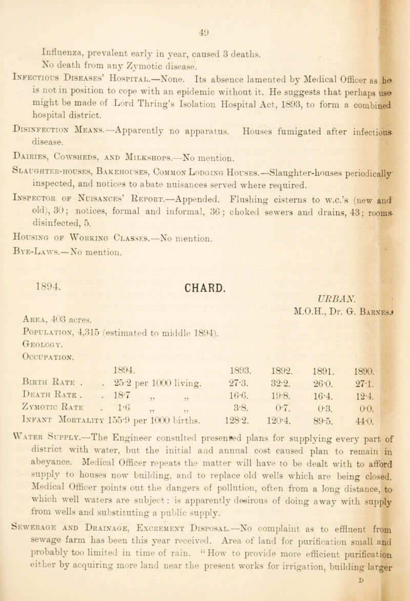 41) Influenza, prevalent early in year, caused 3 deaths. No death from any Zymotic disease. In FECTiors Diseases’ Hospital.—None. Its absence lamented by Medical Officer as IS not in position to cope with an epidemic without it. He suggests that perhaps usa might be made of Lord Thring’s Isolation Hospital Act, 1833, to form a combined hospital district. Disixfectiox Means,—Apparently no apparatus, disease. Houses fumigated after infectious- Dairies, Cowsheds, and Milkshops.—No mention. Slaughter-houses, Bakehouses, Common Lodging Houses.—Slaughter-houses periodically inspected, and notices to abate nuisances served where req^uired. Inspector of Nuisances’ Report.—Appended. Flushing cisterns to w.c.’s (new and' old), 30; notices, formal and informal, 36; choked sewers and drains, 43; rooms« disinfected, 5. Housing of Working Classes.—No mention, Bye-Lau'S.—No mention. 1894. CHARD. Area, 403 acres. Population, 4,315 (estimated to middle 1894). Geology. Occupation. UBBAN. M.O.H., Dr. G. Barnesj Birth Rate . Death Rate . Zymotic Rate 1894. 2b 2 per 1000 living. 18-7 1-6 7? n Infant Mortality 155‘9 per 10(X) Inrths. 1893. 27-3. 16-6. 3*8. 128-2. 1892. 1891. 1890. 32-2. 26-0. 27-1. 19-8. 16-4, 12-4. 0-7. 0-3. 0-0. 120-4. 89-5. 44-0. ) for supplying every part of district with water, but the initial and annual cost caused plan to remain in abeyance. Medical Offlcer repeats the matter will have to be dealt with to afford supply to houses now building, and to replace old wells which are being closed. IMedical Offlcer points out the dangers of pollution, often from a long distance, to which well waters are subj’ect : is apparently desirous of doing away’ with supplv from wells and substituting a pulflic supply. Sewerage and Drainage, ExcpvEment Disposal.—No complaint as to effluent from sewage farm has been this year received. Area of land for purification small and probably too limited in time of rain. How to provide more efficient purification either by acquiring more land near the present works for irrio-ation, buildiim laro-er D
