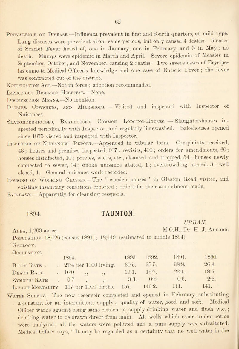 Prevalence of Disease.—Influenza prevalent in first and fourth quarters, of mild type. Lung diseases were prevalent about same periods, but only caused 4 deaths. 5 cases of Scarlet Fever heard of, one in January, one in February, and 3 in May ; no death. Mumps were epidemic in March and April. Severe epidemic of Measles in September, October, and November, causing 2 deaths. Two severe cases of Erysipe¬ las came to Medical Officer’s knowledge and one case of Enteric Fever ; the fever was contracted out of the district. Notification Act.—Not in force ; adoption recommended. Infectious Diseases Hospital.—None. Disinfection Means.—No mention. Dairies, Cowsheds, and Milkshops. — Visited and inspected with Inspector of Nuisances. Slaughter-houses, Bakehouses, Common Lodging-Houses. — Slaughter-houses in¬ spected periodically with Inspector, and regularly limewashed. Bakehouses opened since 1875 visited and inspected with Inspector. Inspector of Nuisances’ Deport.—Appended in tabular form. Complaints received, 43 ; houses and premises inspected, 607 ; revisits, 400; orders for amendments, 60; houses disinfected, 10; privies, w.c.’s, etc., cleansed and trapped, 54; houses newly connected to sewer, 14; smoke nuisance abated, 1; overcrowding abated, 3; well closed, 1. General nuisance work recorded. Housing of Working Classes.—The ‘Avooden houses” in Glaston Load visited, and existing insanitary conditions reported ; orders for their amendment made. Bye-laws.—Apparently for cleansing cesspools. 1894. TAUNTON. URBAX. Area, 1,203 acres. M.O.H., Dr. H. J. Alford. Population, 18,026 (census 1891); 18,449 (estimated to middle 1894). ' Geology. Occupation. 1894. 1893. 1892. 1891. 1890. Birth Rate . 27*4 per 1000 living. 30'5. 25'5. cb do CO 26-9. Death Rate 16-0 „ „ 194. 19'7. 224. 18'5. Zymotic Rate 0-7 3-3. 0-8. 0-6. 2-5. Infant Mortality 117 per 1000 births. 157. 146-2. 111. 141. Water Supply.—The new reservoir completed and opened in February, substituting a constant for an intermittent supply; quality of water, good and soft. Medical Officer warns against using same cistern to supply drinking water and flush wcc. ; drinking water to be drawn direct from main. All wells which came under notice were analysed ; all the waters were polluted and a pure supply was substituted. Medical Officer says, It may be regarded as a certainty that no well water in the