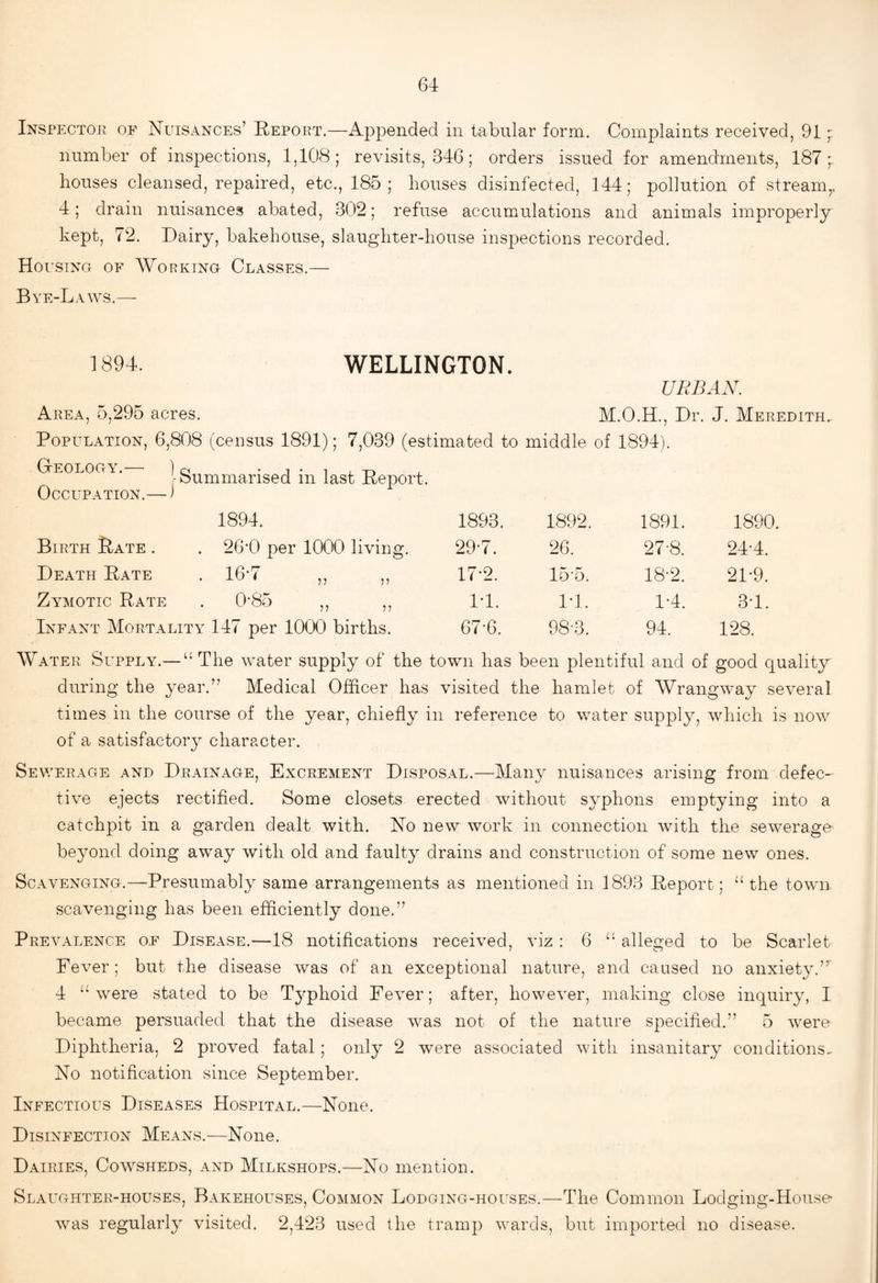 Inspector of Nuisances’ Report.—Appended in tabular form. Complaints received, 91 number of inspections, 1,108 ; revisits, 346; orders issued for amendments, 187 ; houses cleansed, repaired, etc., 185 ; houses disinfected, 144; pollution of stream^. 4; drain nuisances abated, 302; refuse accumulations and animals improperly kept, 72. Dairy, bakehouse, slaughter-house inspections recorded. HousTNCr OF Working Classes.— Bye-Laws.— 1894. WELLINGTON. URBAN. Area, 5,295 acres. M.O.H., Dr. J. Meredith.. Population, 6,808 (census 1891); 7,039 (estimated to middle of 1894). GtEOLOCtY.— ) o • j • 1 ^ -D summarised in last Report. Occupation.— > 1894. 1893. 1892. 1891. 1890, Birth IIate . . 26*0 per 1000 living. 29-7. 26. 27-8. 24T. Death Rate • 16-7 „ „ 17-2. 15-5. 18-2. 2L9. Zyaiotic Rate * ^ 7J 7 7 IT. IT. IT. 3T. Infant Mortality 147 per 1000 births. 67-6. 98-3. 94. 128. Water Supply.—“ The water supply of the town has been plentiful and of good quality during the year.” Medical Officer has visited the hamlet of Wrangway several times in the course of the year, chiefly in reference to water supply, which is now of a satisfactory character. Sewerage and Drainage, Excrement Disposal.—Many nuisances arising from defec-' five ejects rectified. Some closets erected without syphons emptying into a catchpit in a garden dealt with. No new work in connection Avith the sewerage beyond doing away with old and faulty drains and construction of some new ones. Scavenging.—Presumably same arrangements as mentioned in 1893 Report; the town scavenging has been efficiently done.” Prevalence of Disease.—18 notifications received, \iz : 6 alleo-ed to be Scarlet Fever; but the disease was of an exceptional nature, and caused no anxiet}^” 4 were stated to be Typhoid Fever; after, howeA^er, making close inquiry, I became persuaded that the disease Avas not of the nature specified.” 5 Avere Diphtheria, 2 proved fatal; only 2 were associated Avith insanitary conditions.- No notification since September. Infectious Diseases Hospital.—None. Disinfection Means.—None. Dairies, Cowsheds, and Milkshops.—No mention. Slaughter-houses, Bakehouses, Common Lodging-houses.—The Common Lodging-House- Avas regularly visited. 2,423 used the tramp AYards, but imported no disease.