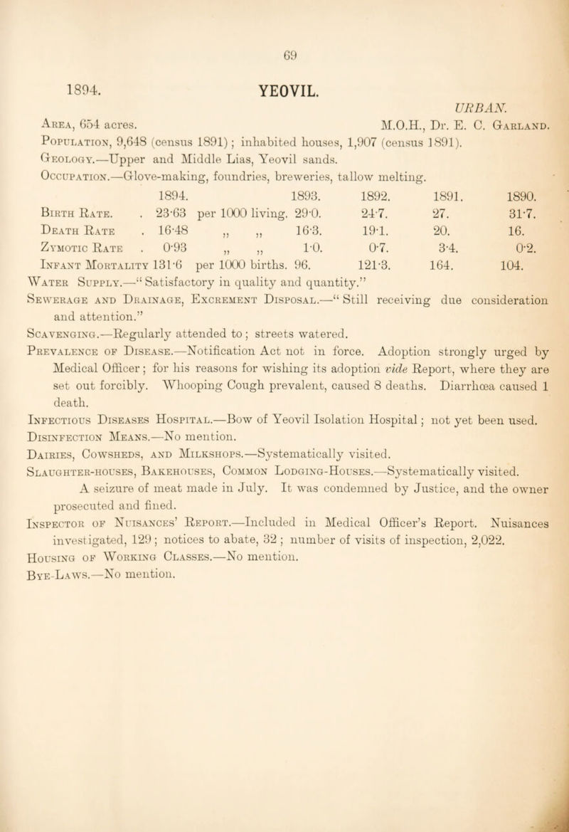 G9 1894. YEOVIL URBAN. xA.rea, G54 acres. Dr. E. C. Garland. Population, 9,G48 (census 1891) ; inhabited houses, 1,907 (census 1891). Geology.—Upper and Middle Lias, Yeovil sands. Occupation.—Glove-making, foundries, breweries, tallow melting. 1894. 1893. 1892. 1891. 1890. Birth Rate. . 23*63 per 1000 living. 29'0. 24*7. 27. 31*7. Death Rate . 16*48 „ „ 16-3. 19*1. 20. 16. Zymotic Rate . 0*93 „ „ 1-0. 0*7. 3*4. 0*2. Infant Mortality 131*6 per lOCXl births. 96. 121*3. 164. 104. Water Supplyl —“ Satisfactory in quality and quantity.” Sewerage and Drainage, Excrement Disposal.—“ Still receiving due consideration and attention.” Scavenging.—Eegularl}^ attended to ; streets watered. Prevalence of Disease.—Notification Act not in force. Adoption strongly urged by Medical Officer; for his reasons for wishing its adoption vide Report, where they are set out forcibly. Whooping Cough prevalent, caused 8 deaths. Diarrhcea caused 1 death. Infectious Diseases Hospital.—Bow of Yeovil Isolation Hospital; not yet been used. Disinfection Means.—No mention. Dairies, Cowsheds, and Milkshops.—Systematically visited. Slaughter-houses, Bakehouses, Common Lodging-Houses.—Systematically visited. A seizure of meat made in July. It was condemned by Justice, and the owner prosecuted and fined. Inspector of Nuisances’ Report.—Included in Medical Officer’s Report. Nuisances investigated, 129; notices to abate, 32 ; number of visits of inspection, 2,022. Housing of Working Classes.—No mention. Bye-Laws.—No mention.