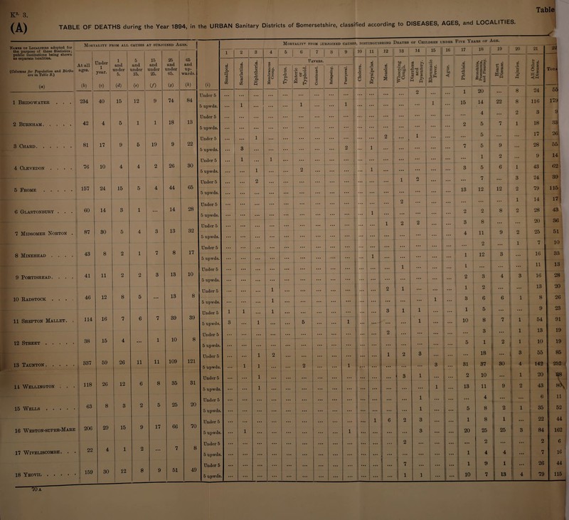 Table K*- 3. (A) TABLE OF DEATHS during the Year 1894, in the URBAN Sanitary Districts of Somersetshire, classified according to DISEASES, AGES, and LOCALITIES. Nihes of Localities adopted for the purpose ot these Statistics; public institutions being shown as separate localities. ore in Table B.) (») 1 Bridgwater . 2 Burnham.! 42 MoitTAI.lTY FROM ALI. CAUSES AT SUBJOINED AGES. 3 Chard. 4 Clevedon 5 Frome .... 6 Glastonbury . . 7 Midsomer Norton 8 Minehead . 9 PORTISHEAD. . . 10 Radstock . 11 Shepton Mallet. 12 Street 13 Taunton. . 11 Wellington . 15 Wells 16 Weston-super-Mare 17 WiVELISCOMBE. At all ages. Under 1 year. 1 and under 5. 5 and under 15. 15 and under 25. 25 and under 65. 65 and wards. 1 (&) (<=) (d) (e) (/) ia) {h) i 234 1 40 15 12 9 74 84 42 4 5 1 1 18 13 ' l' 1 i; 81 li 17 9 5 19 9 22 i; '^6 \\ 10 4 4 2 26 30 1 157 24 15 5 4 44 65 '1 60 1 14 3 1 ... 14 28 j 87 30 5 4 3 13 32 43 8 2 1 7 8 17 1 ! 11 2 2 3 13 10 1 46 12 8 5 ... 13 8 114 16 7 6 7 39 39 1 38 1 15 4 ... 1 10 8 337 59 26 11 11 109 121 118 26 12 6 8 35 31 63 8 3 2 5 25 20 200 29 15 9 17 66 70 . 22 4 1 2 ... 7 8 1 •| 30 12 8 9 51 49 Under 5 5 upwds. Under 5 5 upwds. Under 5 5 upwds. Under 5 5 upwds. Under 5 5 upwds. Under 5 5 upwds. Under 5 5 upwds Under 5 5 upwds Under 5 5 upwds, Under 5 5 upwds, Under 5 5 upwds Under 5 Mortality from sub.toined causes, distinguishing Deaths op Children under Five Years of Age. - 1 2 3 4 5 1 6 1 7 8 9 10 'll 1 ( 12 13 14 15 16 1 1’ 17 18 1 19 20 21 22 Smallpox. 1 d CO Fevers. Erysipelas. Measles. sc Diarrhoea and Dysentery. o .1 « j Oj .S ^ Heart Disease. C 05 Scarlatini Diphtheri Membranov Croup. Typhus. Knteric I or 1 Typhoid, j 1 Continued., Relapsing. Puerperal. Cholera Whoopir Cough. Rheuma Fever. 1 Ague. .2 1 4^ 2 o S S p ®_ ' ^ i 0 M 21 <2 TotaI 1 ... 2 ... ... 1 1 20 ... 8 24 55 1 1 1 1 i ... ... • . . 1 ... 15 1 14 22 ^ 8 116 17.9 1 4 2 3 9 ... ... ... ... ... ... ... ... ... j ... • • • ... 1 ... 1 i 1 ... ... • • • 2 5 7 1 18 33' 1 2 ! ... 1 . . . ... 5 ... ... 1 17 1 26i 3 ... 2 1 ... . • • ... ... ... 1 7 5 9 ••• , 28 55 1 1 ... ... ... ... 1 ... ... ... ... ... : 1 2 ... 9 14 1 2 ... ... ... 1 1 1 ... 1 ... ... ... ... 3 , 1 5 6 1 43 62 2 ... ... ... ... ... ... • • . 1 o ... ... 7 1 ... 3 24 39 — ] 1 ... ... ... • • • 13 1 12 12 2 79 115 i 1 1 ... ! 1 2 ... ... 1 *** ! 1 ... j 1 14 17 _ 1 ... ... ... 1 1 i 2 2 ' 8 2 28 43 1 2 2 ... • • • 3 T 8 ' ... ... 20 36 ... ... 4 11 9 2 25 51 ... . • 2 ... 1 7 10 ... 1 ... ... • • • 1 12 3 ... 16 33 1 ... ... • • • 1 ... ... 11 13 ... 2 3 4 3 16 28 1 ... ... 2 1 ... ... 1 2 ... ... 13 20 ... 1 ... ... ... * . . ... • •• * . . ... 1 ... 3 6 6 1 8 26 1 1 ... 1 ... ... ... ... ... ... ... 3 1 1 ... ... 1 5 ... ... 9 23 . 3 ... 1 ... ... 5 . . . • . . 1 ... ... ... ... 1 ... 10 1 8 7 1 54 91 ... ... ... . . • ... ... ... ... . . . ... .. • 2 ... ... ... 3 ... 1 13 19 ... ... ... ... ... 5 1 2 1 10 19 ... 1 2 ... ... ... ... 1 2 3 ... ... i 18 ... 3 55 85 1 1 ... 2 ... ... 1 • • • ... ... ... ... 3 31 37 30 4 1 252 1 3 1 1 ; 2 10 ... 1 20 88 3. 1 ... ... ... ... ... ... ... ... 1 . • t 13 11 9 2 43 i ... ... ... ... ... ... ... ... ... ... ... 1 » . . • •• ... 4 ... ... 6 11 3. ... ... . . • • • ... ... « • . • . « . ... ... ... 1 ... ... 1 ^ 8 2 1 35 52 ... ... ... ... . . . • • . ... ... 1 6 2 3 ... ... 1 8 1 ... 1 22 44 3. 1 ... ... ... ... ... . « . 1 ... ... ... ... 3 ... ... 20 25 25 3 CO 162 ... ... ... ... ... • *. ... ... ... ... ... 2 ... ... ... ... 2 ... ... 2 6 3. ... ... ... ... ... • •• ... ... ... ... ... ... ... ... ... ! 1 4 4 ... 7 16 ■ ) ... ... ... ... ... ... ... ... ... ... ... 7 ... ... ... 1 9 1 ... 26 44 S. ... ... ... ... ... ... ... ... ... ... ... ... ...