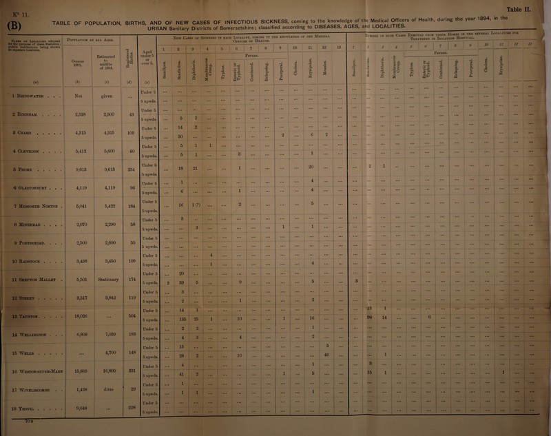 K-^- 11. (B) Table TABLE OF POPULATION, Nambs of Localities adopted i Population at ALL Ages. j 1 New Cases of Sickness IN EACH Locality, coming to the knowledge of the Medical Officer of Health. public institutions being shown *s separate localities. P . 1 2 1 3 1 4 5 1 6 1 7 1 8 j 9 10 11 12 -1 13 Estimated F4 93 0) ^ -p under 5 Membranous Croup. Fevers. 1 1 («) Census 1891. (b) to middle of 1894. (c) Qj rH pci id) or over 5. (e) Smallpox. Scarlatina. Diphtheria. Typhus. Enteric or Typhoid. Continued. Relapsing. Puerperal. Cholera. Erysipelas j Measles. i 1 Bridgwater . . . j Not given , 1 Under 5 ... ... ... ! ... ... ... ... ... ... ... ... ... 5 upwds. ... ... ... ... ... 1 ... ... ... ... ... ... ! 2 Burnham . . . . j O Q1 Q 2,500 43 Under 5 ... ... ••• i ... ... ... i 1 1 ... ... ... ... ... ... ZjOio 5 upwds. ... 5 2 ... ... ... ! ... ... 1 • •• 1 1 ... ... ... Under 5 • • • 14 2 ... ... ... ... 1 ... ... ... ... ... ... 3 Chard . 4,315 4,315 109 5 upwds. • • • 30 ... ... ... ... 1 ... 2 ... 6 2 1 ... 4 Clevedon .... , 5,412 5,600 80 Under 5 ... 5 1 1 ... ... ... ... ... ... ••• ... 5 upwds. ... 5 1 ... 3 ... ... ... ... 1 i ... 6 Frome . ! 9,613 9,613 234 Under 5 5 upwds. ... 18 21 ... ... 1 ... ... ... 20 ... ... ■6 Glastonbury . . . 4,119 4,119 96 Under 5 ... 1 ... ... ... ... ... ... ... 4 ... ... 5 upwds. ... 6 ... ... ... 1 ... ... ... ... 4 ... ... 7 Midsomer Norton . 5,041 5,422 184 Under 5 5 upwds. ... 16 1(?) ... ... 2 ... ... ... ... 5 ... ... 8 Minehead .... 2,070 i 2,290 68 Under 5 ... 3 ... ... ... ... ... ... ... ... ... ... ... 0 upwds. ... ... 3 ... ... ... ... 1 ... 1 ... ... 2,500 2,600 55 Under 5 ... ... ... ... 1 * * * t ■ ... ... ... ... ... ... ... 9 Portishead. . . . 5 upwds. . • • ... ... ... ... ... ... ... ... ... ... 3,438 3,450 109 Under 5 • •• ... ... 4 ••• ... ... ... ... ... ... ... 10 Radstock .... 5 upwds. ... . .. ... 1 1 ... ... ... ... ... 4 ... ... 11 Shepton Mallet . 5,501 Stationary 174 Under 5 5 upwds. 3 20 39 5 1 1 1 1 1 9 ... ... ... ... 5 ... ... 3,842 119 Under 5 • .. 3 ... ... ... ... ... ... ... ... ... ... ... 12 Street . 3,517 5 upwds. ... 2 ... ... i ... 1 ... ... ... ... 2 ... ... 13 Taunton. 18,026 504 Under 5 ... 14 1 ... ... ... ... ... ... ... ... ... 3 upwds. ... 135 25 1 ... 10 ... ... 1 ... 16 ... ... 1 6,808 7,039 183 Under .5 ... 2 2 ... I ... ... ... ... ... 1 ... ... 14 Wellington . . . 5 upwds. ... 4 ! ^ ... ... 4 ... 1 ... ... 2 ... ... 4,700 148 Under 5 ... 15 ... ... ! ... ... ... 1 ... ... ... 5 15 Wells. 5 upwds. ... 28 2 ... ' ... 10 ... ... ... ... 46 16 Weston-super-Mare 1 15,869 16,800 331 Under 5 5 upwds. ... 4 41 ! 2 i 1 1 ... 1 ... ... 1 • • • 1 5 ... 1 ••• 17 WiVELISCOMBE . . 1,428 ditto 29 Under 5 5 upwds. ... 1 1 1 1 ... ... ... i ... • •• 1 ... 18 Yeovil ..... 9,648 ... 228 Under 5 5 upwds. ... : ... ... ... ... ... 1 ... ... ... p: a b (2 c5 a u ed o 7D Q i- 3 15 0> P O . P o, eg p .3 2 SO 0^ CO P 04 >> H ^ . o ^ .2 o ft 04 ^ P-> 'p P fl P 6 13 1 98 14 6 bO p 1 'p eg a (n 0^ P eg o 43 O 93 eg a I