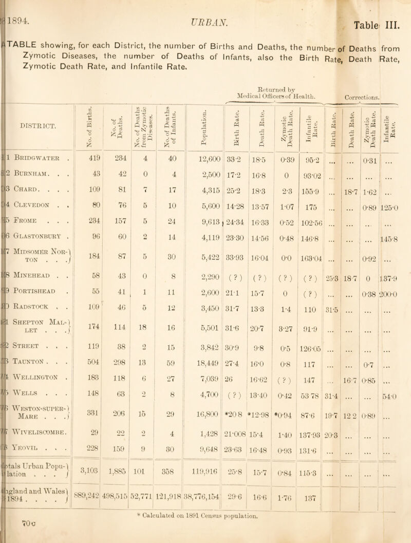 URBAN. Tablet III fl table showing, for each District, the number of Births and Deaths, the number of Deaths from Zymotic Diseases, the number of Deaths of Infants, also the Birth Rate, Death .Rate, Zymotic Death Rate, and Infantile Rate. * Rt'tiirned by Medical Officei'sof Health, Corrections. DISTHICT. i cr. 1 h—1 «4-( o o !■ ti_, CO O O g No. of Deaths from Zymotic Diseases. No. of Deaths. of Infants. Population, ;> 1 Birth Hate, i i P -4^ d c; p Zymotic Death Hate. Infantile Hate. 6 a • p -1 Death Hate, j q; •2 ^ N' N t P In fantile Hate. i 1 Bridgwater . 419 234 4 i 40 12,600 33-2 18-5 0-39 96-2 • • • » • • 0-31 ... 5.2 Burnham. . . 43 42 1 0 1 4 ; 2,500 17-2 1 16-8 0 93-02 ji * • • ... ... [i3 Chard. . . . 109 81 7 17 4,315 25-2 1 ' 18-3 2-3 155-9 • * 18-7 1 1-62 04 Clevedon . . 80 76 5 i 10 5,600 14‘28 i 13-57 1-07 175 • • • • • • 0-89 125-0 15 Frome . . . 234 157 r' o 24 9,613 24-34 1 16-33 0-52 ' 102-56 • • • • • • itlS Glastonbury . 06 60 o 14 4,119 23-30 14-56 0-48 1 146-8 1«• • • • ... 145-8 ^7 Midsomer NorG t TON . . .1 1 184 87 5 30 5,422 33-93 16-04 0-0 163-04 • • • ... 0-92 • k . [J8 Minehead . . 58 43 1 0 8 2,290 (?) (?) (?) (?) 25-3 18-7 0 , 137-9 ^9 PORTISHEAD 55 41 1 11 2,600 211 15-7 0 (?) 1 • • • • * 0-38 200-0 do RadstocK . . 109 1 46 5 12 3,450 ' 31-7 13-3 1-4 110 31-5 ... ... ... Shepton Mal-| * LET . . .j 174 114 18 16 5,501 31-6 20-7 8-27 91-9 , ... ... . . * ■2 Street . . . 119 38 o Mb 15 ^ 3,842 30*9 9-8 0-5 126-05 • * • ... ... ... pfe Taunton . . . 5G4 298 13 59 18,449 1 27-4 16-0 0-8 ' 117 • • • ... 0-7 • . k fit Wei.lington . 183 118 27 ’ 7,039 26 16-62 (?) 147 1 16-7 0-85 k k k Ip Wells . . . - J 1 148 i 63 2 8 4,7(X) (?)! 13-40 0-42 53 78 31-4 ... ... 54-0 WESTON‘SUrER-) 1 1 Mare . . .) 331 206 15 ; 29 1 16,800 *20 8 *12-98 *0-94 87-6 19-7 , 122 0-89 • • • 1 1 fir WiVELISCOMBE. 29 22 2 4 : 1,428 21-008 15-4 1-40 137-93 20-3' ... B Yeovil . . . : 228 1 159 1 9 30 9,(i48 23-63 16-48 0-93 131-6 * • • i 1 • • • j 1 b » . ... itals Urban Popu-1! 1 . ^! 1 j: . -- . —- Ulation ... j; L__ . „ _ __ 3,103 i 1,885 ; i 101 ■ 358 i' 119,916 25-8 15-7 1 0‘84 115-3 ) • b • b . . ! « » . mRland and Wales'! ii 1894 . ... J 889,242. ) 1 i 498,515^ 52,771| l'2l,918 38,776,154 1 29-6 1 l6-(; 1-76 li I TOg ^ Calculated oii 1891 Ceiitnis ptfpulation.