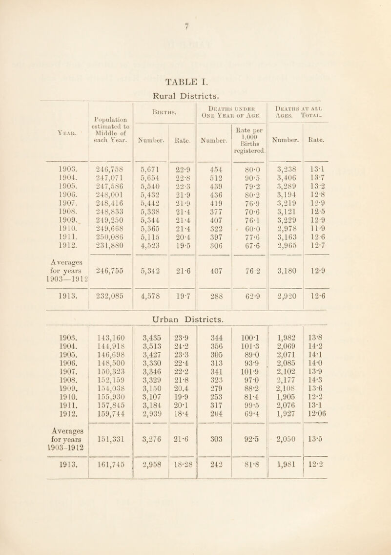 TABLE I. Rural Districts. Vkau. • P(>[)ulati()n estiniatt'd to Middle of each Year. lllKTlIS. Deatu.s One Yea I UNDEIt 1 OF A(JE. Deaths at all Ages. 'Fotal. Number. Kate. Number. Kate per 1,000 Kirtlis registered. Number. Kate. 1903. 210,758 5,071 22-9 454 80-0 3,238 13-1 190L 247,071 5,054 22*8 512 90-5 3,400 13-7 1903. 247,580 5,540 22-3 439 79-2 3,289 13-2 1900. 248,001 5,432 21-9 430 80-2 3,194 12-8 1907. 248,410 5,442 21-9 419 70-9 3,219 12-9 1908. 248,833 5,338 21-4 377 70-0 3,121 12-5 1909. 249,250 5,344 21-4 ; 407 70-1 3,229 12 9 1910. 249,008 5,305 21-4 322 00*0 : 2,978 11-9 1911. 250,080 5,115 20-4 397 77-0 ; 3,103 12 0 1912. 231,880 4,523 19*5 300 07-0 ’ 2,905 12-7 Averages 1 for years 240,755 5,312 21*0 407 70 2 3,180 12-9 1903—1912 ' ! 1 1913. 232,085 4,578 19*7 . 288 02-9 2,920 12-6 Urban Districts. 1903. 143,100 3,435 23-9 1 ' 344 100*1 1 1,982 13*8 1904. 144,918 3,513 24-2 356 101*3 2,009 14*2 1905. 140,098 3,427 23-3 305 89*0 2,071 14*1 1906. 148,500 3,330 22-4 313 93*9 2,085 14*0 1907. 150,323 3,346 22-2 341 101-9 2,102 13*9 1908. 152,159 3,329 21-8 323 97*0 2,177 14*3 1909. 154,038 3,150 20.4 279 88*2 2,108 13*6 1910. 155,930 3,107 19-9 253 81*4 1,905 12*2 1911. 157,845 , 3,184 20*1 317 99*5 2,076 13*1 1912. 159,744 1 2,939 18-4 204 1 09*4 1,927 12*06 Averages ■ 1 ! 1 ' for years 151,331 1 3,276 21-6 i 303 92*5 2,050 13*5 1903-1912 i ■ 1 I 1913. 161,745 2,958 18*28 242 81*8 ' 1,981 12-2