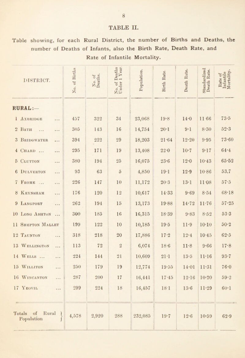 TABLE II. Table showing, for each Rural District, the number of Births and Deaths, the number of Deaths of Infants, also the Birth Rate, Death Rate, and Rate of Infantile Mortality. DISTKICT. cn • fH PQ o 6 No. of Deaths. 1 ! No. of Deaths Under 1 Year. 1 1 Population. i 1 Birth Eate. 1 Death Rate, j i standardized Death Rate. 1 Rate of Infantile Mortality. RURAL:— 1 Axbridge 457 1 322 1 1 34 ’ 23,068 ^ 19-8 14-0 11 66 73-5 2 Bath 305 143 16 1 ! 14,754 20T 9-1 8-30 52-3 3 Bridgwater 394 222 29 ! 18,203 21-64 12-20 9-95 73-60 4 Chard ... 295 171 19 1 13,408 ^ i 22-0 10-7 9-17 64-4 5 Glutton 380 194 25 16,075 1 23-6 12-0 10-43 65-53 6 Dulverton 93 63 5 i j 4,850 19-1 12-9 10-86 53.7 7 Frome ... 226 147 10 11,172 : 20-3 13*1 11-08 57-5 8 Keynsham 176 120 12 10,617 ; 14-33 9-69 8-54 68-18 9 Langport 262 194 15 13,173 ^ 19-88 14-72 11-76 57-25 10 Long Ashton ... 300 185 16 1 16,315 18-39 9-83 8-52 53-3 11 Shepton Mallet 199 122 10 ^ 10,185 ' ' 1 19-5 11-9 10-10 50-2 12 Taunton 318 218 1 20 ; 17,886 1 17-2 12-4 10-45 62-5 1 3 W ELLINGTON 113 72 2 6,074 18-6 11-8 9-66 17-8 14 Wells ... 224 144 21 1 10,609 21-1 13-5 11-16 93-7 15 WiLLITON 250 179 19 i 12,774 i 19-55 14-01 , 11-31 1 76-0 16 WiNCANTON 287 200 17 16,441 i 17-45 12-16 1 10-20 i I 59-2 17 Yeovil 299 224 18 1 16,457 18 1 1 : 13-6 i 1 1 11-29 1 60-1 1 Totals of Rural ] Population / 4,578 2,920 288 1 ! 232,085 ( 1 i 19-7 12-6 ! 10-59 62-9 !