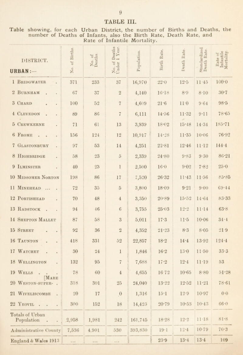 9 TABLE III. Table showing, for each Urban District, the number of Births and Deaths, the number of Deaths of Infants, also the Birth Rate, Death Rate, and Rate of Infantile Mortality. 1 1 DISTRICT. URBAN:— No. of Births. No. of Deaths. No. of Deaths Under 1 Year. Population. Birth Rate, 1 Death Rate. Standardized Death Rate. Rate of Infantile Mortality. 1 Bridgwater • . 371 233 37 16,970 22-0 12*5 11-45 100*0 2 Burnham . . ^ 07 37 2 4,140 16*18 8*9 8-10 30*7 3 Chard 100 52 7 4,609 21*6 11*0 9-64 98*5 4 Clevedon 89 86 ^ i 6,111 14*56 11*32 9*11 78*65 5 Crewkerne 71 61 13 i 12 ' 3,939 18*02 15*48 14*34 185*71 6 Frome 156 124 1 10,917 1 14*28 11*35 10*06 76*92 7 Glastonbury 97 53 14 4,251 22*81 12*46 11*12 144*4 1 8 lIlGHBRIDGE . * ' 58 23 5 2,339 1 24*80 9-83 9-30 86*21 9 Ilminster i 40 23 1 1 ! 2,500 16*0 9*02 7*82 25-0 10 Midsomer Norton 198 86 17 ; 1 7,520 26*32 11*43 11*56 85*85 11 Minehead ... 72 35 1 5 ^ 3,800 18*09 9*21 9-00 69*44 12 PORTISHEAD 70 48 4 1 3,350 ; 20*89 15*52 14*64 83*33 13 Radstock . ^ 94 1 46 6 3,755 1 1 ’ 25*03 12*2 11*14 63*8 14 Shepton Mallet 1 87 58 3 5,011 17*3 11*5 10*06 34*4 15 Street 92 36 2 4,332 21*23 8*3 8*05 21-9 16 Taunton 418 331 52 . 22,857 18*2 14*4 13*92 124*4 17 Watchet 30 24 1 1,846 16*2 13*0 11*50 33*3 18 Wellington 132 95 7 ‘ 7,688 17*2 12*4 11*19 53 19 Wells 78 60 4 4,655 1 16-72 10*65 8*80 51*28 [Mare 20 Weston-super- . 318 301 25 24,040 13*22 12*52 11*21 78*61 21 WiVELISCOMBE . 20 17 0 1,316 15*1 12*9 10*97 0*0 22 Yeovil . 300 152 18 14,425 20*79 : 10*53 10*43 66*0 Totals of Urban i Population 2,958 1 1,981 242 161,745 1 18*28 12*2 11*18 81*8 Administrative County 7,536 4,901 530 1 393,830 19*1 12-4 10*79 70*3 England Wales 1913 ... 1 i 1