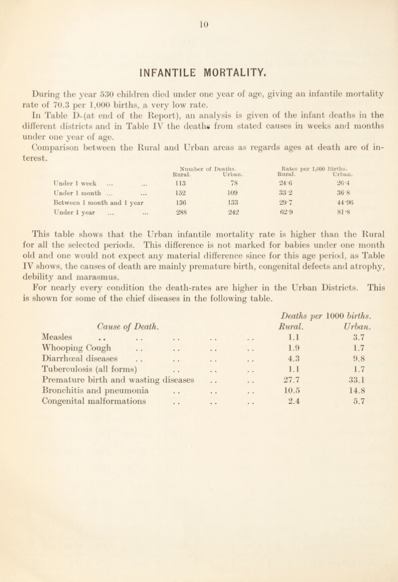 INFANTILE MORTALITY. During the year 530 children died under one year of age, giving an infantile mortality rate of 70.3 per 1,000 births, a very low rate. In Table D^(at end of the Report), an analysis is given of the infant deaths in the different districts and in Table IV the deaths; from stated causes in weeks and months under one year of age. Comparison between the Rural and Urban areas as regards ages at death are of in¬ terest. Number of Deaths. Rates per 1,000 Births. Rural. Urban. Rural. Urban. Under 1 week 113 78 24 6 26-4 Under 1 month ... 152 109 33 2 36-8 Between 1 month and 1 jmar 136 133 29-7 44-96 Under 1 year 288 242 62-9 81-8 This table shows that the Urban infantile mortality rate is higher than the Rural for all the selected periods. This difference is not marked for babies under one month old and one would not expect any material difference since for this age period, as Table IV shows, the causes of death are mainly premature birth, congenital defects and atrophy, debility and marasmus. For nearly every condition the death-rates are higher in the Urban Districts. This is shown for some of the chief diseases in the following table. Deaths ^per 1000 births. Cause of Death. Rural. Urban. Measles 1.1 3.7 Whooping Cough 1.9 1.7 Diarrhoeal diseases 4.3 9.8 Tuberculosis (all forms) 1.1 1.7 Premature birth and wasting diseases 27.7 33.1 Bronchitis and pneumonia 10.5 14.8 Congenital malformations 2.4 5.7