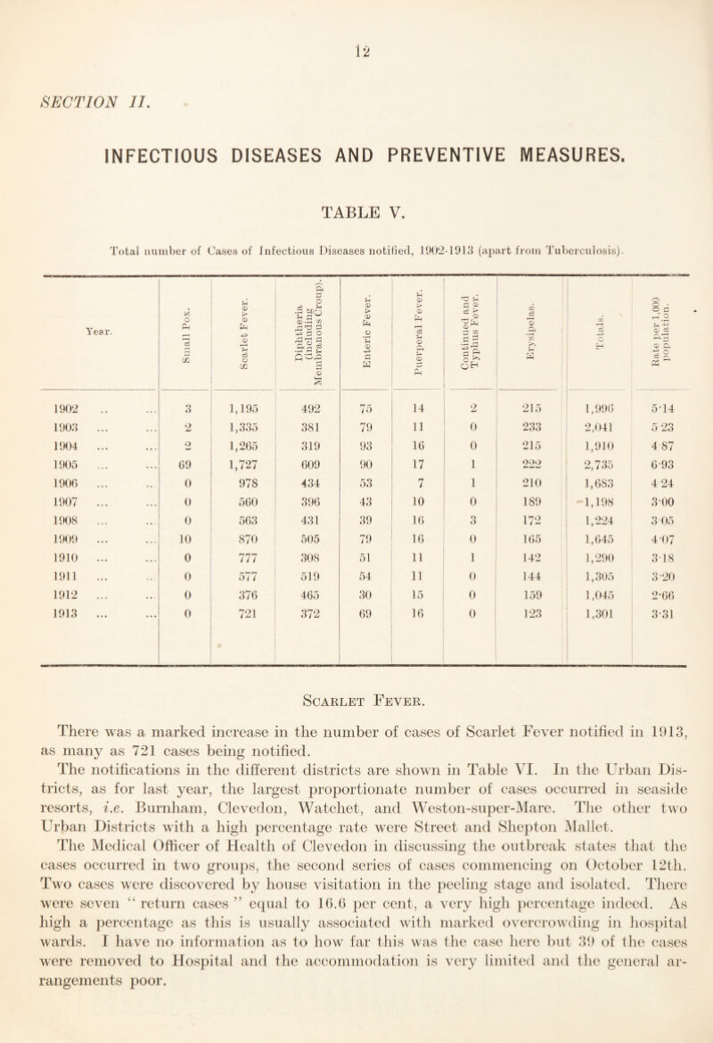 INFECTIOUS DISEASES AND PREVENTIVE MEASURES. TABLE V. Total number of Cases of Infectious Diseases notified, 1902-1913 (apart fiom Tuberculosis). Year. Small Pox. Scarlet Fever. Diphtheria (including Membranous Croup). Enteric Fever. Puerperal Fever. Continued and Typhus Fever. 1 Erysipelas. Totals. 1 Rate per 1,000 population. 1902 3 1,195 492 75 14 2 215 ! ' 1,996 5T4 1903 ... 2 1,335 381 79 11 0 233 i 2,041 5 23 1904 . p 1,265 319 93 16 0 215 1,910 4-87 1905 . 69 1,727 609 90 17 1 222 2,735 6-93 1906 ... 0 978 434 53 7 1 210 ! 1,683 4 24 1907 . 0 560 396 43 10 0 189 ’ 1,198 3-00 1908 ... 0 563 431 39 16 3 172 j 1,224 3 05 1909 . 10 870 505 79 16 0 165 ! 1,645 4-07 1910 ... 0 777 308 51 11 1 142 ! 1,290 3-18 1911 ... 0 577 519 54 11 0 144 : 1,305 3-20 1912 ... 0 376 465 30 15 0 159 1,045 2-66 1913 ... 0 721 372 69 16 0 123 ! 1,301 3-31 Scarlet Fever. There was a marked increase in the number of cases of Scarlet Fever notified in 1913, as many as 721 cases being notified. The notifications in the different districts are shown in Table VI. In the Urban Dis¬ tricts, as for last year, the largest proportionate number of cases occurred in seaside resorts, i.e. Burnham, Clevedon, Watchet, and Weston-super-Mare. The other two Urban Districts with a high percentage rate were Street and Shepton Mallet. The Medical Officer of Health of Clevedon in discussing the outbreak states that the cases occurred in two groups, the second series of cases commencing on October 12th. Two cases were discovered by house visitation in the peeling stage and isolated. There were seven “ return cases ” equal to 16.6 per cent, a very high percentage indeed. As high a percentage as this is usually associated with marked overcrowding in hospital wards. I have no information as to how far this was the case here but 39 of the cases were removed to Hospital and the accommodation is very limited and the general ar¬ rangements poor.
