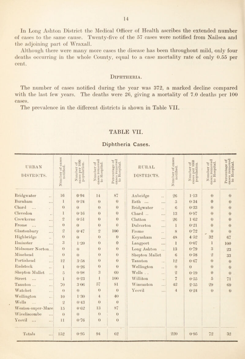 In Long Ashton District the Medical Officer of Health ascribes the extended number of cases to the same cause. Twenty-five of the 57 cases were notified from Nailsea and the adjoining part of Wraxall. Although there were many more cases the disease has been throughout mild, only four deaths occurring in the whole County, equal to a case mortality rate of only 0.55 per cent. Diphtheria. The number of cases notified during the year was 372, a marked decline compared with the last few years. The deaths were 26, giving a mortality of 7.0 deaths per 100 cases. The prevalence in the different districts is shown in Table VII, TABLE VII, Diphtheria Cases. URBAN DISTRICTS. Number of cases notified. Number of cases per 1000 population. Number of cases removed to Hospital. Percentage of cases removed to Hospital. RURAL DISTRICTS. Number of cases notified. Number of cases per 1000 population. Number of cases removed to Hospital. Percentage of cases i*emoved to Hospital. Bridgwater 16 0-94 14 S7 Axbridge 26 1-13 0 0 Barnham 1 0-24 0 0 Bath ... 5 0 34 0 0 Chard 0 0 0 0 Bridgwater 6 0-33 0 0 Olevedou 1 OTG 0 0 Chard .. 13 0-97 0 0 Crewkerne 2 0-51 0 0 Glutton 26 1 62 0 0 Frome 0 0 0 0 Dulverton 1 0'21 0 0 Glastonbury o 0-47 2 100 F rome 8 0-72 0 0 High bridge 0 0 0 0 Keynsham 48 4 52 32 67 Ilininster 3 1-20 0 0 Langport 1 0-07 1 100 M idsoiner Norton... 0 0 0 0 Long Ashton 13 0-79 3 23 Minehead 0 0 0 0 Shepton Mallet 6 0-58 2 33 Portisliead 12 3*58 0 0 Taunton 12 0 67 0 0 Radstock 1 0-26 0 0 W ellington 0 0 0 0 Shepton Mallet ... 5 0-98 3 GO Wells . . 2 0-19 0 0 Street 1 0-23 1 100 Williton 7 0-55 5 71 Taunton ... 70 3 06 57 81 Wincanton 42 2'55 29 69 Watcliet 0 0 0 0 Yeovil 4 0-24 0 0 Wellington 10 1-30 4 40 Wells ... 2 0-43 0 0 Weston-super-Mare 15 0-62 13 87 Wiveliscombe 0 0 0 0 Yeovil 11 0-76 0 0 Totals 152 0-95 94 62 220 0-95 72 32
