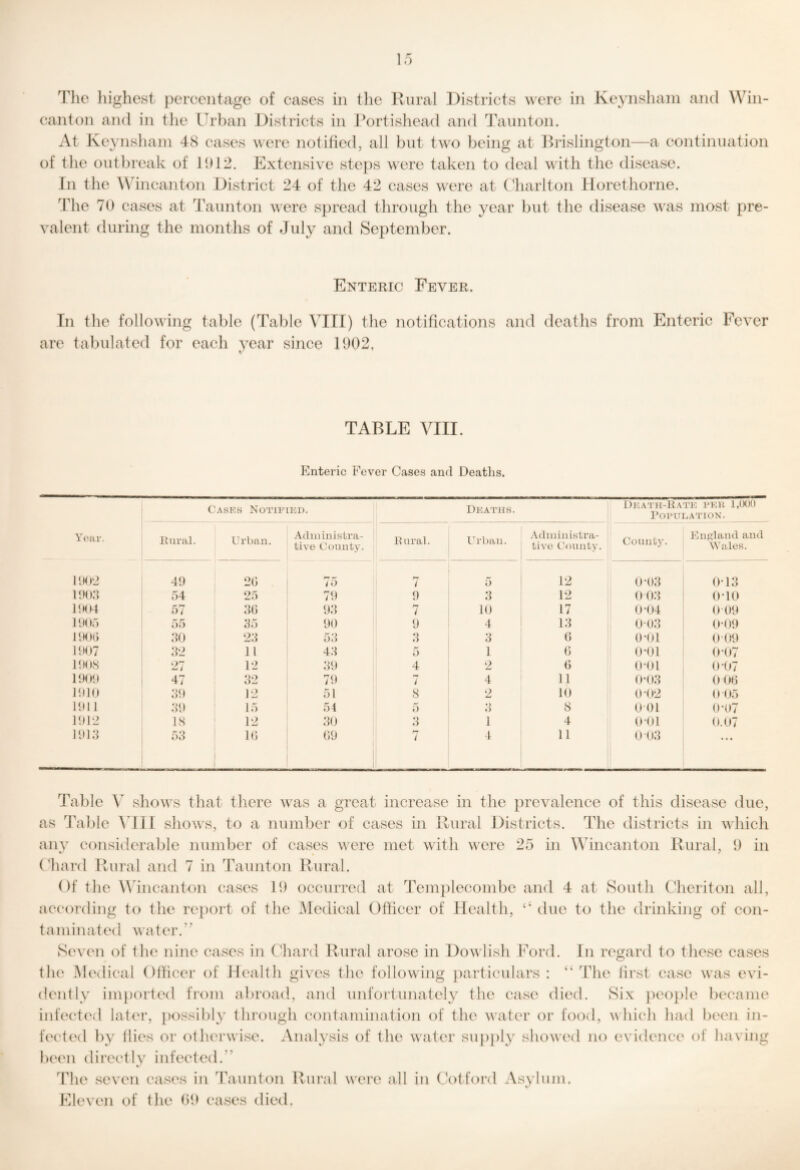 canton and in the Urban Districts in Portishead and Taunton. At Keynshani 48 cases were notified, all but two being at Brislington—a continuation of the outl)reak of 1912. Extensive ste})s were taken to deal with the disease. In the Wincanton District 24 of the 42 cases were at Uharlton llorethorne. The 70 cases at Taunton were spread through the year but the disease was most pre¬ valent during the months of July and September. Enteric Fever. In the following table (Table VIII) the notifications and deaths from Enteric Fever are tabulated for each year since 1902, TABLE VIII. Enteric Fever Cases and Deaths. Year. Casks Notifikd. ; Deaths . Ukath-Rate pek 1,000 Population. lOiral. Urban. Administra¬ tive County. lUiral. Urban. Administra¬ tive County. CountjN Enj'land and Wales. 11)02 49 2G 75 7 5 12 0-05 0-15 ll)();j 54 25 71) 9 5 12 005 o-io 11)01 57 5() 1)5 i 10 17 0-04 0 09 11)05 55 55 1)0 9 4 15 0 05 0-09 11M)() :io 25 55 5 5 0 0-01 0O9 11)07 52 11 45 5 1 (> 0-01 0-07 11)08 27 12 51) 4 2 G o-oi 0 07 11)01) 47 52 71) 7 4 11 0M)5 0 OG 11)10 51) 12 51 8 o 10 0()2 005 11)1 1 51) 15 54 5 o 8 0 01 0-07 11)12 IS 12 .50 5 1 4 0-01 0.07 11)15 55 l(i 09 1 4 11 0 05 • • • Tal)le shows that there was a great increase in the prevalence of this disease due, as Ta])le ^d]i sliows, to a number of cases in Rural Districts. The districts in viiicli anv considerable number of cases were met with were 25 in Wincanton Rural, 9 in Chard Rural and 7 in Taunton Rural. Of the \Mncanton cases 19 occurred at Templecombe and 4 at South Cheriton all, according to the report of the Medical Officer of Health, “ due to the drinking of con¬ taminated water.” Seven of tlie nine cases in Cliard Rural arose in Dowlish Ford. In regard to these cases th(‘ Medical Officer of Health gives the following ])articulars : “ The first case was evi¬ dently imported from abroad, and unfortunately the case died. Six })eo})le became infected lat('i*, ])ossibly through contamination of the water or food, which had been in- fec'ted by Hies or otherwise. Analysis of the water sup})ly showed no evidence of having been directly infected.” The seven cases in Taunton Rural were all in C^otford Asylum. Eleven of the ()9 cases died.
