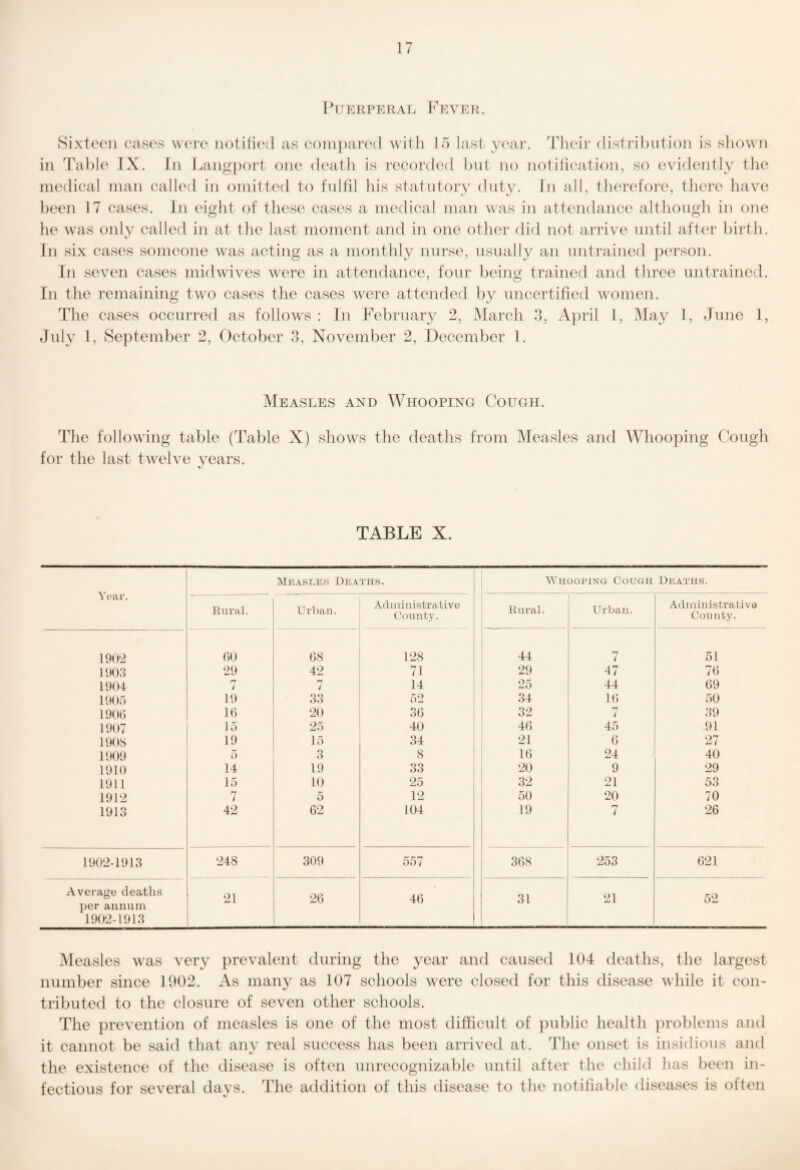 1 ^ rn^] R P K R A L I'' EVE R. Sixteen cases were notilicvl as compared with 15 last year. Their distribution is shown in Table IX. In Langport one death is recorded but no notification, so evidently tlie medical man called in omitted to fulfil his statutorv diitv. In all, therefore, there have been 17 cases. In eight of these cases a medical man was in attendance although in one he was onlv called in at the last moment and in one other did not arrive until after birth. In six cases someone was acting as a monthly nurse, usually an untrained person. In seven cases midwives were in attendance, four being trained and three untrained. In the remaining tw'o cases the cases w^ere attended by uncertified wmmen. The cases occurred as follow's : In February 2, March 3, A})ril 1, May 1, June 1, July I, September 2, October 3, November 2, December I. Measles and Whooping Cough. The following table (Table X) shows the deaths from Measles and Whooping C'Ough for the last twulve years. TABLE X. Year. Measles Deaths. ! Whooping Cough Deaths. Rural. Urban. Administrative County. ^ Rural. Urban. Administrative County. 1902 00 08 128 1 44 7 51 190:i 29 42 71 i 29 47 70 1904 F / 7 14 : 44 09 1905 19 33 52 34 10 50 190() 10 20 30 32 1 39 1907 15 25 40 40 45 91 1908 19 15 34 21 0 27 1909 5 3 8 ! 10 24 40 1910 14 19 33 20 9 29 1911 15 10 25 32 21 53 1912 7 5 12 50 20 70 1913 42 02 104 * 19 1 7 26 1902-1913 248 309 557 i 308 253 021 Average deaths 21 20 40 1 21 52 per annum 1902-1913 Measles was very prevalent during the year and caused 104 deaths, the largest number since 1902. As many as 107 schools were closed for this disease while it con¬ tributed to the closure of seven other schools. The prevention of measles is one of the most difficult of public health problems and it cannot be said that any real success has been arrived at. The onset is insidious and the existence of the disease is often unrecognizable until after the child has been in¬ fectious for several days. The addition of this disease to the notifiable diseases is often