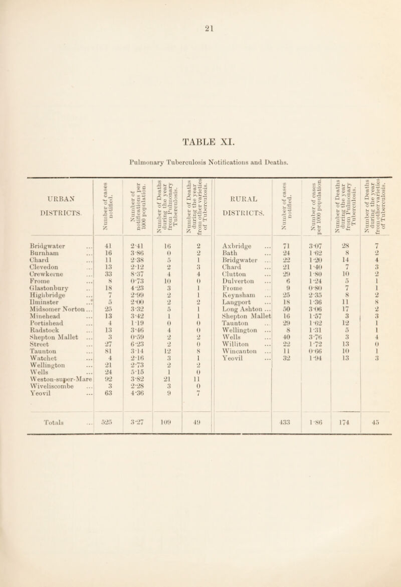 TABLE XI. Pulmonary Tuberculosis Notilications and Deaths. URBAN DISTRICTS. Number of cases notified. Number of notifications per 1000 population. Number of Deaths during the year from Pulmonary Tuberculosis. Number of Deaths during the year from other varieties of Tuberculosis. ' RURAL I S DISTRICTS. j Number of cases notified. Number of cases per 1000 population. Number of Deaths during the year from Pulmonai'y Tuberculosis. Bridgwater 41 2-41 16 2 i Axbridge 71 3 07 28 Burnham 16 3-86 0 2 ! Bath 24 1 -62 8 Chard 11 2-38 5 1 Bridgwater ... 22 1-20 14 Clevedon 13 2T2 2 3 - Chard 21 1-40 7 ' Crewkerne 33 8-37 4 4 Glutton 29 1-80 10 ! F rome 8 ()-73 10 0 Dulverton 6 1-24 5 Glastonbury 18 4-23 3 1 i Frome 9 0-80 7 2-99 1 ' 25 8 Ilminster .* 5 2*09 2 o ' •ml Langport 18 1-36 11 Midsomer Norton... 25 3-32 5 1 Long Ashton ... 50 3-06 17 i Minehead 13 3-42 1 1 Shepton Mallet Taunton 16 1-57 3 Portishead 4 1T9 0 29 1 -62 12 Radstock 13 3-46 4 0 Wellington 8 1-31 5 Shepton Mallet O O 0-59 2 2 Wells 40 3-76 3 Street 27 6-23 2 0 Williton 22 U72 13 'raunton 81 3-14 12 8 W’^incanton 11 0-66 10 W atcliet Wellington Wells Weston-super-Mare Wiveliscombe Yeovil 4 21 24 1)2 3 63 2-16 2- 73 5T5 3- 82 2-28 4- 36 3 2 1 21 3 9 1 1 2 0 11 0 7 Yeovil 1 1 1 1 32 1 -94 13 1 1 1 1 1 'I'otals 525 3-27 1(19 49 ; 1 433 1 -86 t 174 Number of Deaths during the year WK/Octci—'H-from other varieties of Tuberculosis.