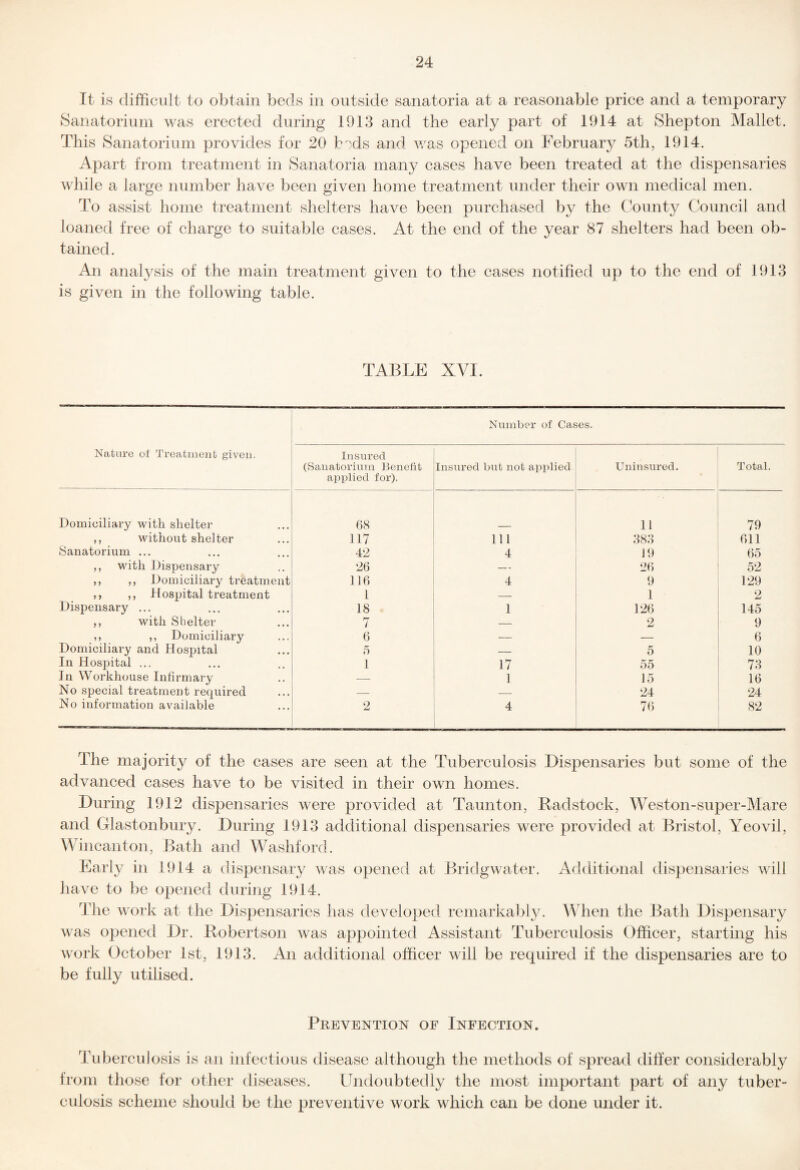 It is difficult to obtain beds in outside sanatoria at a reasonable price and a temporary Sanatorium was erected during 1913 and the early part of 1914 at Shepton Mallet. This Sanatorium provides for 20 beds and v/as opened on February 5th, 1914. Apart from treatment in Sanatoria many cases have been treated at the dispensaries while a large number have been given home treatment under their own medical men. To assist home treatment shelters have been purchased by the County Council and loaned free of charge to suitable cases. At the end of the year 87 shelters had been ob¬ tained. An analysis of the main treatment given to the cases notified up to the end of 1913 is given in the following table. TABLE XVI. Nature of Treatment given. Number of Cases. Insured (Sanatorium Benefit applied for). Insured but not applied Uninsured. Total. Domiciliary with shelter 68 11 79 ,, without shelter 117 111 383 611 Sanatorium ... 42 4 19 65 ,, with Dispensary 26 — 26 52 ,, ,, Domiciliary treatment 116 4 9 129 ,, ,, Hospital treatment 1 — 1 2 Dispensary ... 18 1 126 145 ,, with Shelter 7 — 2 9 ,, ,, Domiciliary 6 — — 6 Domiciliary and Hospital 5 — 5 10 In Hospital ... 1 17 55 73 In Workhouse Infirmary — 1 15 16 No speeial treatment required — — 24 24 No information available 2 4 76 82 The majority of the cases are seen at the Tuberculosis Dispensaries but some of the advanced cases have to be visited in their own homes. During 1912 dispensaries were provided at Taunton, Badstock, Weston-super-Mare and Glastonbury. During 1913 additional dispensaries were provided at Bristol, Yeovil, Wincanton, Bath and Washford. Early in 1914 a dispensary was opened at Bridgwater. Additional dispensaries will have to be opened during 1914. The work at the Dispensaries lias developed remarkably. Mdien the Bath Dispensary was opened Dr. Bobertson was appointed Assistant Tuberculosis Officer, starting his work October 1st, 1913. An additional officer will be required if the dispensaries are to be fully utilised. Prevention of Infection. Tuberculosis is an infectious disease although the methods of spread differ considerably from those for other diseases. Undoubtedly the most important part of any tuber¬ culosis scheme should be the preventive work which can be done under it.
