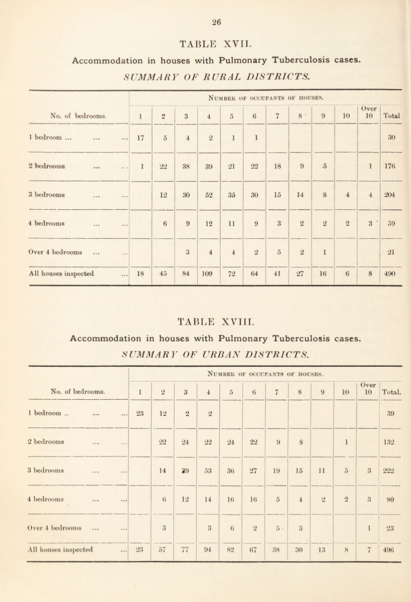 TABLE XVII. Accommodation in houses with Pulmonary Tuberculosis cases. SUMMARY OF RURAL DISTRICTS. ! i Number of occupants of houses. No. of bedrooms. 1 2 3 4 5 6 7 8 9 10 Over 10 Total 1 bedroom ... 17 5 4 2 1 1 30 2 bedrooms 1 22 38 39 21 22 18 9 5 1 176 3 bedrooms 12 30 52 35 30 15 14 8 4 4 204 4 bedrooms 6 9 12 11 9 3 2 2 2 3 * 59 Over 4 bedrooms 3 4 4 2 5 2 1 21 All houses inspected 18 45 84 109 72 64 41 27 16 6 8 490 TABLE XVIII. Accommodation in houses with Pulmonary Tuberculosis cases. SUMMARY OF URBAN DISTRICTS. Number of occupants of houses. No. of bedrooms. 1 2 3 4 5 6 7 8 9 10 Over 10 Total. 1 bedroom .. 23 12 2 2 . 39 2 bedrooms 22 24 22 24 22 9 S 1 132 3 bedrooms 14 39 53 36 27 19 15 11 5 3 222 4 bedrooms 6 12 14 16 16 5 4 2 2 3 80 Over 4 bedrooms 3 3 6 2 5 - 3 1 23 All houses inspected 23 57 77 94 82 67 38 30 13 8 If 496