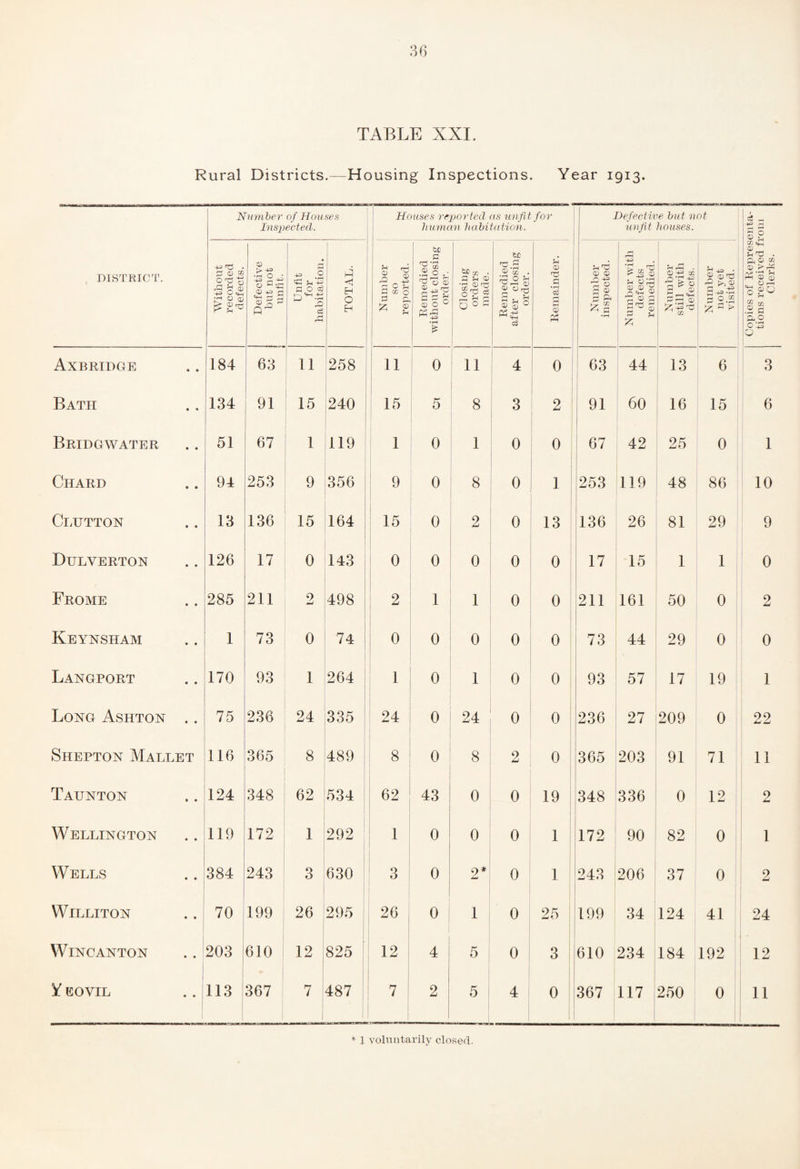 TABLE XXI. Rural Districts.—Housing Inspections. Year 1913. DISTRICT. Number of Houses Inspected. Houses reported as unfit for human habitation. ! Defective but not unfit houses. Copies of Representa¬ tions received from Clerks. Without recorded defects. Defective but not i unfit. Unfit for habitation. TOTAL. Number so reported. Remedied without closing order. Closing orders made. Remedied after closing i order. Remainder. Number inspected. Number with defects remedied. Number still with defects. Number not yet visited. Axbridge • • 184 63 ^ 11 ^258 ! i 1 11 ^ 0 ! 11 4 ' 0 ! ! 63 44 13 6 3 Bath • * 134 91 15 240 i I I 15 5 8 3 2 91 60 16 15 6 Bridgwater 51 67 1 119 1 0 1 0 0 i 67 42 25 0 1 Chard 94 253 9 356 i i 9 0 8 0 1 1 1 253 119 48 86 10 Glutton 13 136 15 164 I 15 0 2 0 13 136 26 81 29 9 Dulverton 126 17 0 143 i 0 0 0 0 0 17 15 1 1 0 Frome 285 211 2 498 2 1 1 0 0 211 ! 161 50 0 2 Keynsham 1 73 0 74 1 0 0 0 0 0 73 44 29 0 0 Langport 170 93 1 264 1 0 1 0 0 I 93 57 17 19 1 Long Ashton 75 236 24 335 1 24 0 24 0 0 ' 236 27 209 0 22 Shepton Mallet 116 365 8 489 1 8 0 8 2 0 365 203 91 71 11 Taunton • • 124 348 62 534 1 62 43 0 0 19 348 336 0 12 2 Wellington • • 119 172 1 292 1 0 0 0 1 172 90 82 0 1 Wells . . 384 243 3 630 3 0 2* 0 1 ! 243 206 37 0 : 2 WiLLITON [ • • 70 199 i 1 1 26 295 26 0 1 0 25 ; i 199 34 124 41 24 WiNOANTON • • 1 203 610 12 1 825 ^ 12 1 4 5 0 3 610 234 184 192 12 Y GOVIL 1 113 367 7 i 487 i i 7 1 2 5 4 0 ! 367 117 250 0 11