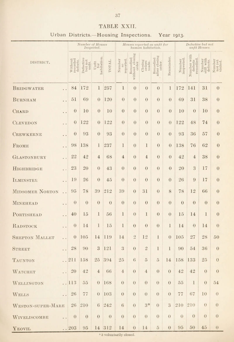 Urban Districts.—Housing Inspections. Year 1913. Nionber of Ifoutfcs Inspected. DISTRICT. Without recorded defects. Defective but not unfit. Unfit for habitation. TOTAL. Bridgwater • • 84 172 1 257 J^URNIIAM • • 51 09 0 120 Chard • • 0 10 0 10 Clevedon • • 0 122 0 122 Crewkerne • • 0 93 0 93 Frome • • 98 138 1 237 Glastonbury • « 22 42 4 68 Highbridge • 23 20 0 43 Ilminster • « 19 20 0 45 Midsomer Norton • • 95 78 39 212 Minehead • • 0 0 0 0 PORTISHEAD • • 40 15 1 56 BadSTOCK • • 0 14 1 15 vShebton LIallet • * 0 105 14 119 Street • • 28 90 3 121 Taunton • • 211 158 25 394 \Catciip:t 20 42 4 0() W'KLLINirrON • • 113 55 0 108 Wells • • 20 77 0 103 W ESTON -SUB E R- A1 AR E 20 210 () 242 WlVELISCOM BE • • 0 0 0 0 Y EOVIL • • 203 95 14 3 12 Houses reported as unfit for hiDuan luibitation. Defective but )iot unfit Ho)(ses. Number so reported. Remedied 1 without closing order. Closing orders made. Remedied after closing order. Remainder. Number inspected. Number with defects remedied. Number still with defects. Number not yet visited. 1 0 0 0 1 172 141 31 0 0 0 0 0 0 09 31 38 0 0 0 0 0 0 10 0 10 0 0 0 0 0 0 122 48 74 0 0 0 0 0 0 93 30 57 0 1 0 1 0 0 138 70 02 0 4 0 4 0 0 42 4 GO CO 0 0 0 0 0 0 20 3 17 0 0 0 0 0 0 20 9 17 0 39 0 31 0 8 78 12 00 0 0 0 0 0 0 0 0 0 0 1 0 1 0 0 15 14 1 0 1 0 0 0 1 14 0 14 0 14 o 12 1 0 105 27 28 50 3 0 2 1 1 90 54 30 0 25 () 5 5 14 158 133 25 0 4 0 4 0 1 0 42 42 0 0 0 0 0 0 0 55 1 i 0 54 0 0 0 0 0 77 1 ()7 10 0 () 0 3* 0 3 210 210 0 0 0 0 0 0 0 0 0 0 0 14 0 14 5 0 , ‘)5 50 45 0