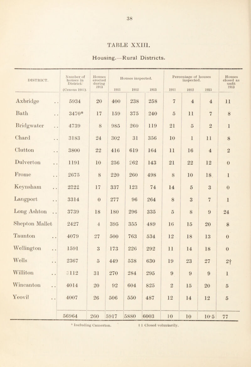 TABLE XXIIl. Housing.—Rural Districts. DISTRICT. R umber of houses in District. (Census 1911). Houses erected during 1913 Houses inspected. 1911 1912 1913 Percentage of houses inspected. 1911 1912 1913 Houses closed as unfit 1913 Axbridge 5934 20 400 238 258 7 1 4 1 4 1 11 Bath 3470* 17 159 i 375 240 5 1 ! 11 V 8 Bridgwater 4739 8 1 985 260 119 21 ! 5 1 1 2 1 Chard 3183 24 1 302 31 356 10 1 11 8 Glutton 3800 22 1 j 416 619 164 11 16 2 Dulverton 1191 10 256 262 143 21 22 1 12 0 Frome 2675 8 220 260 498 8 10 18 1 Keynsham 2322 17 337 123 74 14 5 3 0 Langport 3314 0 277 96 264 8 3 7 1 Long Ashton .. 3739 18 180 296 335 5 8 9 24 Shepton Mallet 2427 4 395 355 489 16 15 20 8 Taunton 4079 27 i 500 763 1 534 12 18 1 13 0 Wellington 1591 1 3 * 173 226 292 11 1 14 ; 18 0 Wells 2367 5 1 449 538 630 1 19 23 1 27 2t Williton 3112 31 1 270 284 295 9 9 i 1 9 1 Wincanton 4014 20 92 604 825 2 15 ■ 1 20 5 Yeovil 4007 26 506 550 487 i 12 14 12 5 56964 260 1 5917 i 5880 S003 i 10 i 10 10*5 77 * Including Camerton. ' + 1 Closed voluntarily.