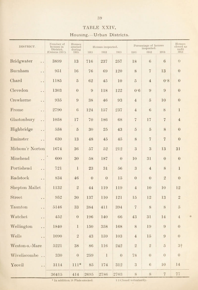 TAr>LE XXIV. Housing.- Urban Districts. DISTRICT. Number of houses in District. (Census 1911). Houses erected during 1913. Houses inspected. 1911 1912 1913 Percentage of houses inspected. 1911 1912 1913 Houses closed as unfit 1913 Bridgwater 1 3899 13 716 237 257 18 6 6 0 Burnham 951 16 76 69 120 8 7 13 0 Chard 1185 5 62 45 10 5 4 0-8 0 Clevedon 1303 0 9 118 122 0-6 9 9 0 Crewkerne 935 9 38 46 93 4 5 10 0 Brome 2790 6 124 157 237 4 6 8 1 Glastonbiirv 1058 17 70 186 68 7 17 7 4 Highbridge 558 5 30 25 43 5 5 8 0 Ilminster 630 13 48 45 45 8 7 7 0 Midsom’r Norton 1674 36 57 52 212 3 3 13 31 Minehead 600 30 58 187 0 10 31 0 0 Portishead 721 1 23 31 56 3 4 8 1 R ad stock 834 46 0 0 15 0 0 2 0 Shepton Mallet 1132 2 44 119 119 4 10 10 12 Street 952 30 137 110 121 15 12 13 2 Taunton 5146 33 384 411 394 7 8 8 5 Watchet 452 0 196 140 66 43 31 14 4 Wellington 1840 1 150 358 168 8 19 9 0 Wells 10i)0 2 43 159 103 4 15 9 0 Weston-s.-Mare 5221 38 86 116 04.0 2 2 5 St Wiveliscoinbe . . 330 0 259 1 0 78 0 0 0 Yeovil 3114 111* 85 174 1 312 3 6 10 14 36415 414 2695 278() 2703 8 8 7 77