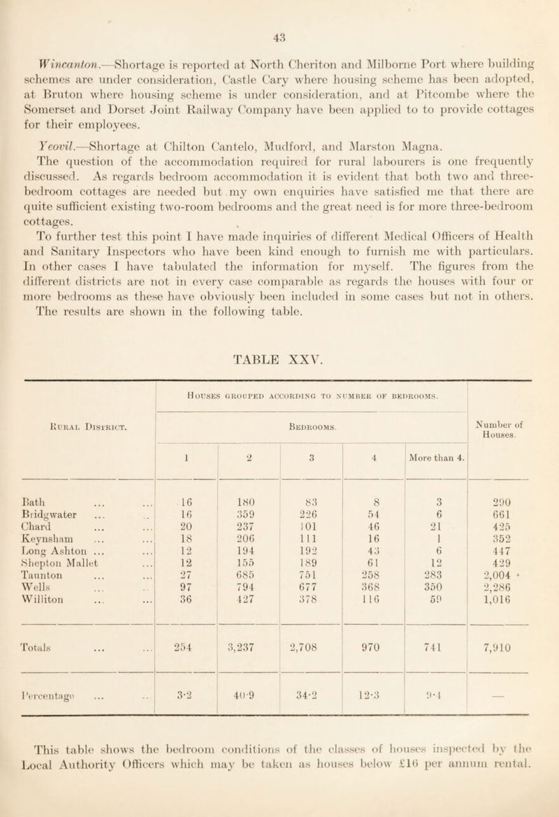 Wiyimnton.—Shortage is re{)orte(l at North Cheriton and Milhorne Port where building scliemes are under consideration, Castle Cary where liousing scheme has been adopted, at l^ruton where housing sclienie is under consideration, and at Pitcombe where the Somerset and Dorset eJoint Railway Company have been applied to to provide cottages for their employees. Yeovil.—Shortage at Chilton Cantelo, Mudford, and Marston Magna. Tlie question of the accommodation required for rural labourers is one frequently discussed. As regards bedroom accommodation it is evident that both two and three- bedroom cottages are needed but my own enquiries have satisfied me that there are (piite sufficient existing two-room bedrooms and the great need is for more three-bedroom cottages. To further test this point I have made inquiries of different Medical Officers of Health and Sanitary Inspectors who have been kind enough to furnish me with particulars. In other cases I have tabulated the information for myself. The figures from the different districts are not in every case comparable as regards the houses with four or more bedrooms as these have obviously been included in some cases but not in others. The results are shown in the following table. TABLE XXV. Houses gkouted accokuing to number or bedrooms. Rural District. Bedrooms. Number of Houses. 1 2 3 4 More than 4. batli 16 bSO 83 8 3 290 Bridgwater 16 359 226 54 6 661 Chard 20 237 101 46 21 425 Keynsham 18 206 111 16 1 352 liOng Ashton ... 12 194 192 43 6 447 Shcpton Mallet 12 155 189 61 12 429 Taunton 27 685 751 258 283 2,004 • Wells 97 794 677 368 350 2,286 Williton 36 427 378 116 59 1,016 I ofcnls ... ... 254 3,237 2,708 970 741 7,910 I’l'i-centagii 3-2 40-9 34*2 12-3 — This table shows the l^ocal Authority Officers bedroom conditions of the class(\s of houses insp(Hd(‘<i ])y the which may be takcji as houses below £lt) per annum reiital.