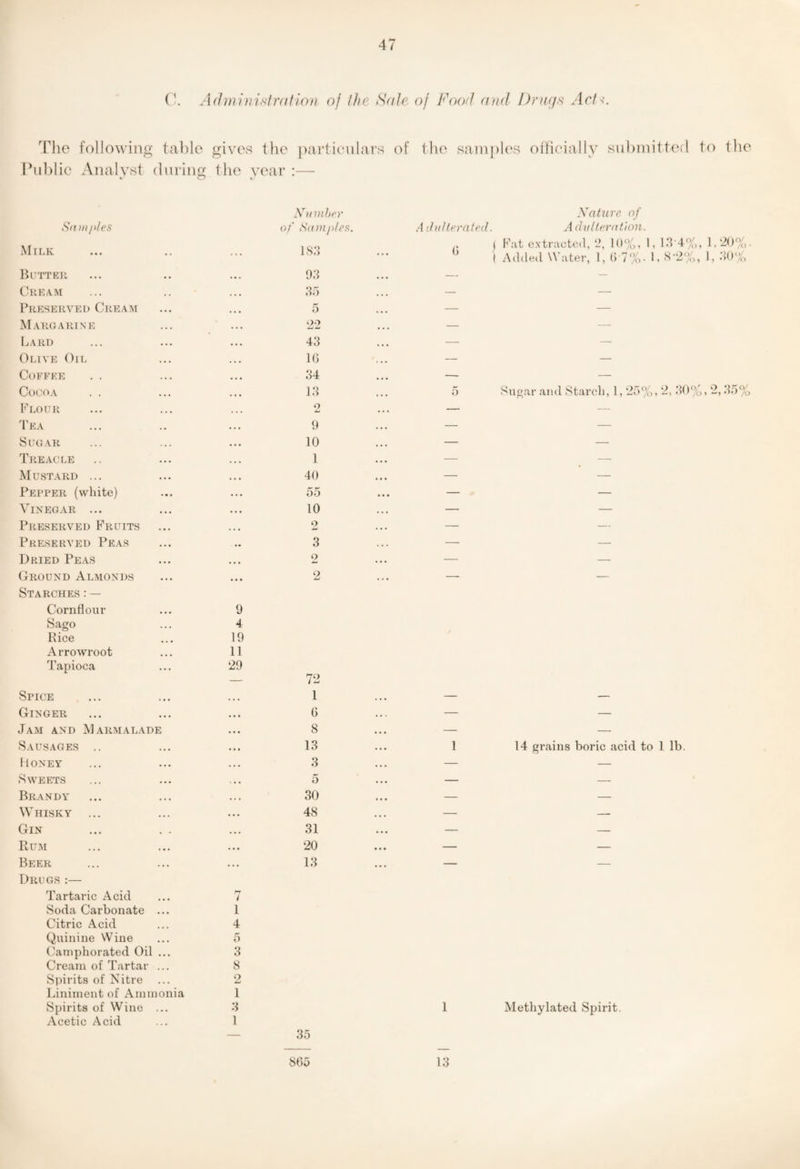 ('. A(h)ii)nstr(tfion of the SdJp. of Food oud Dnufs Act<. The following table gives the narticaih ll'S of the sain| lies ohieiallv submitted to the Pii])lic Analyst S((nii>les Milk luring the year :— « XiiDiher 0/' S(n)i/)/es. 183 A Jaltf'ratfd. 0 Xature of A (hillerotion. Fat extracted, 2, 10%, 1, 13-4%, 1,20%. Added Water, 1, &!%. 1, 8-2%, 1, 30% Blttkti .. 93 — — Cream .. * ... 35 — — Preserved Cream • • • ... 5 — — Maroarine .. « . • • 22 .. — — IjArd • •. . • • 43 — — Olive Oil • • • . • • 10 — — Coffee . . • • • • • • 34 — — Cocoa . . • • • .. • 13 5 Sugar and Starch, 1,25%, 2, 30%, 2,35% Flour .•• ... o .. — — Tea . • • • t 9 — — Sugar ... • • • 10 • . • — — Treacle ••• ... 1 — —■ M USTARD ... • • • • • • 40 • • • — — Pepper (wliite) ... 55 » . • — — Vinegar ... • • • • • • 10 — — Preserved Fruits «•« • • • 2 . •. — — Preserved Peas ... •• 3 . • — — Dried Peas • • * • •« 2 — — Ground Almonds • • • »«• 2 .. — — Starches : — Cornflour Sago Hice A rrowroot Tapioca Spice 9 4 19 11 29 T1 1 Ginger « . • • • • 0 •. . — — Jam and Marmalade 8 — — Sausages .. ... 13 ... 1 14 grains boric acid to 1 lb. Honey ... 3 — — Sweets ... • • • 5 . • • — — Brandy • • • . . » 30 ... — — Whisky ... ... * • ♦ 48 — -- Gin . . ... 31 ... — — PvUM 1 • . . • • 20 • • • — — Beer ... ... 13 ... — — Drugs:— Tartaric Acid ... 7 Soda Carbonate ... 1 Citric Acid ... 4 Quinine Wine ... 5 ('ainphorated Oil ... 3 Cream of Tartar ... 8 Spirits of Nitre ... 2 Idnimeut of Ammonia 1 Spirits of Wine ... 3 Acetic Acid ... 1 35 1 Methylated Spirit. 865 13
