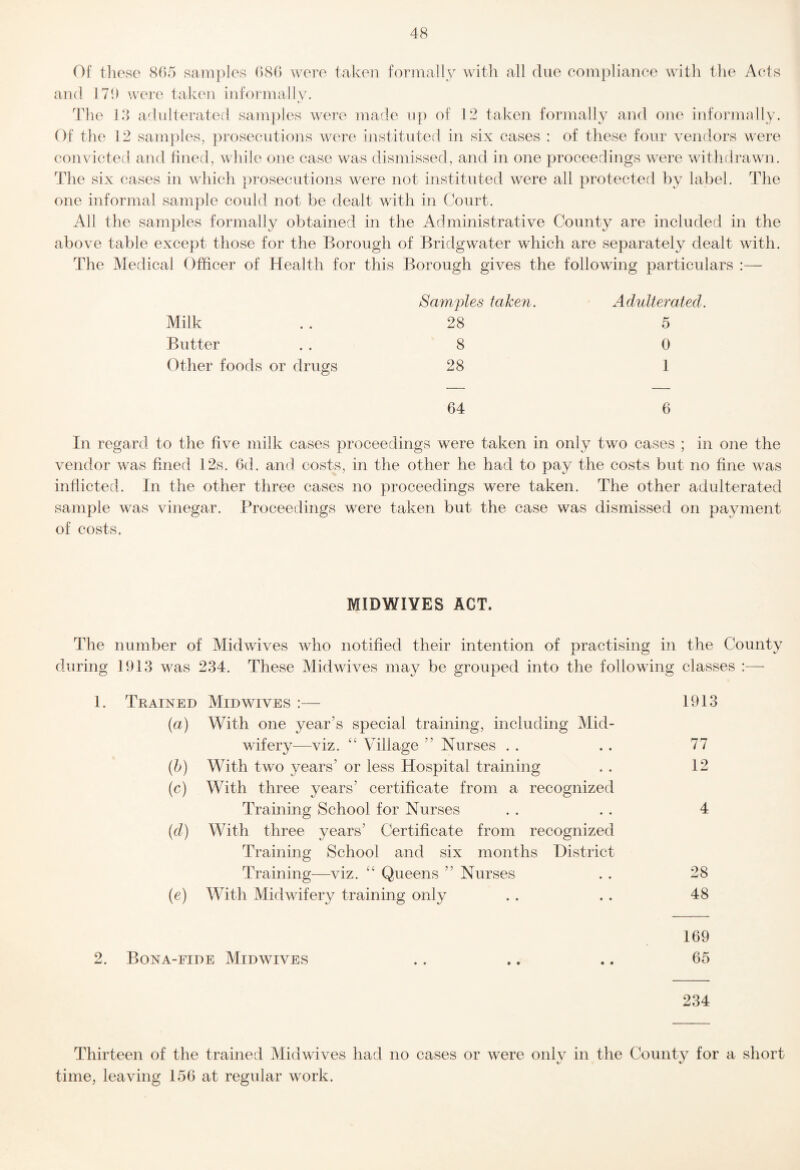 Of tliese 8()5 samples 086 were taken formally with all due compliance with the Acts and 176 were taken informally. Tlie 13 adulterated samples were made up of 12 taken formally and one informally. Of the 12 samples, ]:)rosecutions were instituted in six cases : of these four vendors were convicted and fined, while one case was dismissed, and in one proceedings were witlidrawn. The six cases in which prosecutions were not instituted were all protecterl by label. The one informal sample could not be dealt with in Court. All the samples formally obtained in the Administrative County are included in the above table except those for the Borough of Bridgwater which are separately dealt with. The Medical Officer of Health for this Borough gives the following particulars Samples taken. Adulterated. Milk 28 5 Butter 8 0 Other foods or drugs 28 1 64 6 In regard to the five milk cases proceedings were taken in only two cases ; in one the vendor was fined 12s. 6d. and costs, in the other he had to pay the costs but no fine was inflicted. In the other three cases no proceedings were taken. The other adulterated sample was vinegar. Proceedings were taken but the case was dismissed on payment of costs. MIDWIYES ACT. The number of Midwives who notified their intention of practising in the County during 1913 was 234. These Mid wives may be grouped into the following classes :— 1. Trained Mid wives :— (a) With one year’s special training, including Mid¬ wifery—viz. ‘‘ Village ” Nurses . . {h) With two years’ or less Hospital training (c) With three years’ certificate from a recognized Training School for Nurses (d) With three years’ Certificate from recognized Training School and six months District Training—viz. ‘‘ Queens ” Nurses (e) With Midwifery training only 1913 77 12 4 28 48 169 2. Bona-fide Midwives .. .. .. 65 234 Thirteen of the trained Mid wives had no cases or were only in the County for a short time, leaving 156 at regular work.