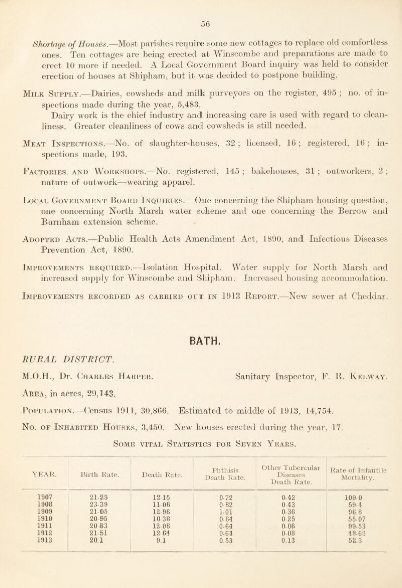 Shortage of Houses.-—Most parishes require some new cottages to replace old comfortless ones. Ten cottages are being erected at Winscombe and preparations are made to erect 10 more if needed. A Local Government Board inquiry was held to consider erection of houses at Shipham, but it was decided to postpone building. Milk Supply.—Dairies, cowsheds and milk purveyors on the register, 495 ; no. of in¬ spections made during the year, 5,483. Dairy work is the chief industry and increasing care is used with regard to clean¬ liness. Greater cleanlmess of cows and cowsheds is still needed. Meat Inspections.—No. of slaughter-houses, 32 ; licensed, 16 ; registered, 16 ; in¬ spections made, 193. Factories, and Workshops.—No. registered, 145 ; bakehouses, 31 ; outworkers, 2 ; nature of outwork—wearing apparel. Local Government Board Inquiries.—One concerning the Shipham housing question, one concerning North Marsh water scheme and one concerning the Berrow and Burnham extension scheme. Adopted x4cts.—Public Health Acts Amendment Act, 1890, and Infectious Diseases Prevention Act, 1890. Improvements required.—Isolation Hospital. Water supply for North Marsh and increased supply for Winscombe and Shipham. Increased housing accommodation. Improvements recorded as carried out in 1913 Report.—New sewer at Cheddar, BATH. RURAL DISTRICT. M.O.H., Dr. Charles Harper. Sanitary Inspector, F. R. Kelway. Area, in acres, 29,143. Population.—Census 1911, 30,866. Estimated to middle of 1913, 14,754. No. OF Inhabited Houses, 3,450. New houses erected during the year, 17. Some vital Statistics for Seven Years. YEAR. Birth Rate. Death Rate. Phthisis Death Rate. Other Tubercular Diseases Death Rate. Rate of Infantile Mortality. 1907 21-29 12-15 0-72 0-42 109-0 1908 23-39 11-06 0-82 0-43 59-4 1909 21-05 12-96 1-01 0-36 96-8 1910 20-95 10-38 0-84 0 25 55-07 1911 20-83 12-08 0-64 0-06 99-53 1912 21-51 12-64 0-64 0-08 48-69 1913 20.1 9.1 0.53 0.13 52.3